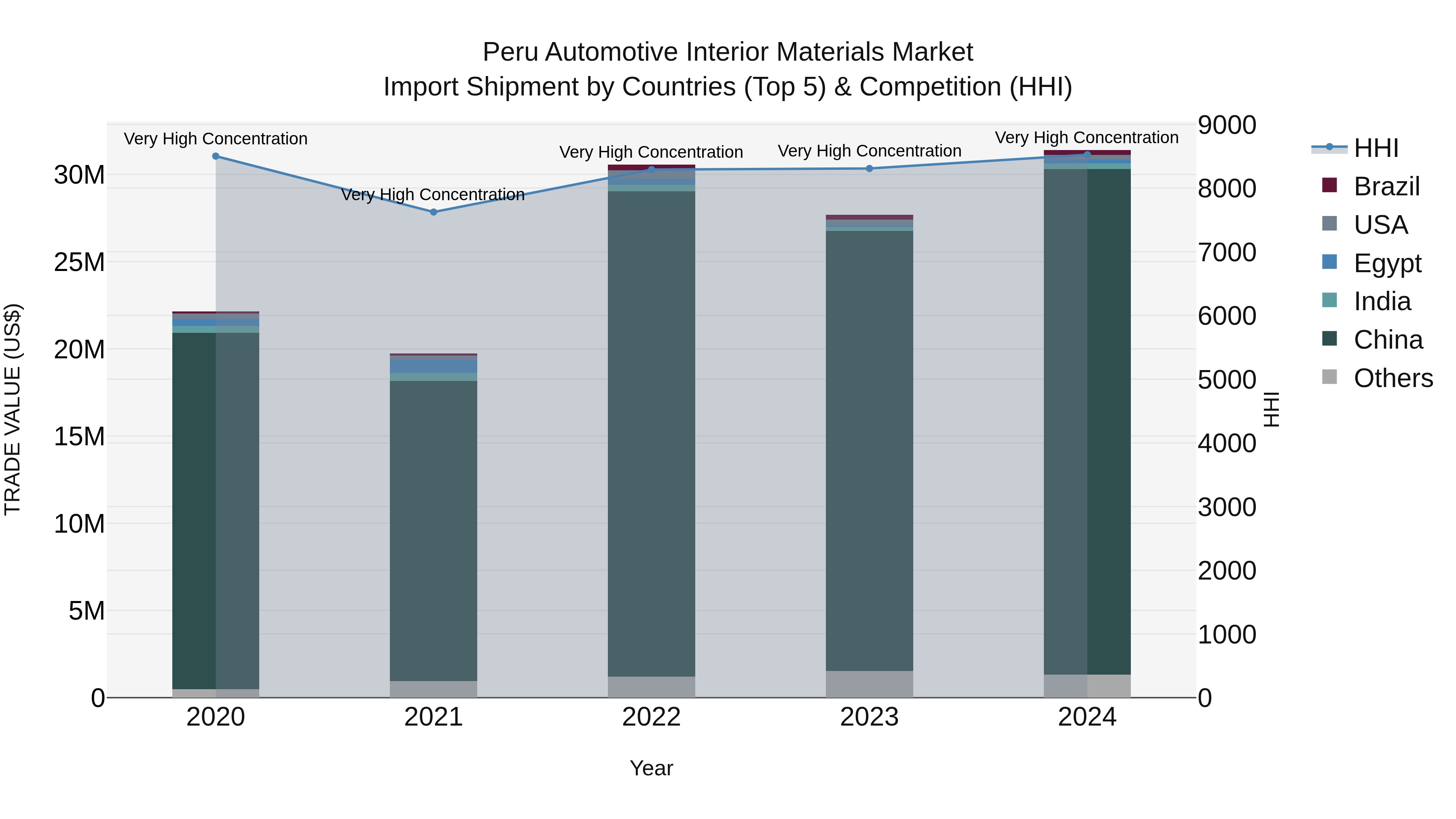 Peru Automotive Interior Materials Market Top 5 Importing Countries and Market Competition (HHI) Analysis