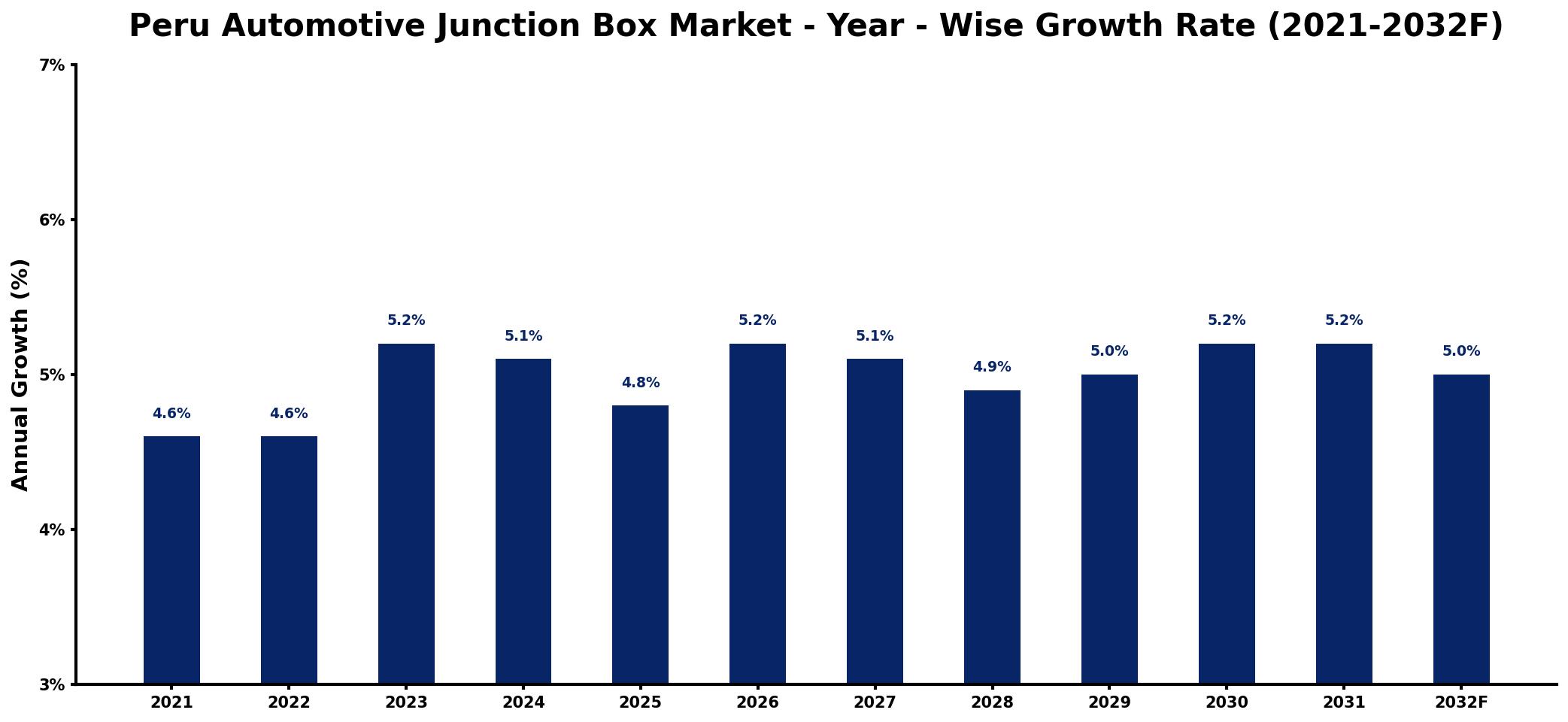 Peru Automotive Junction Box Market Year-wise Growth Rate and Key Drivers