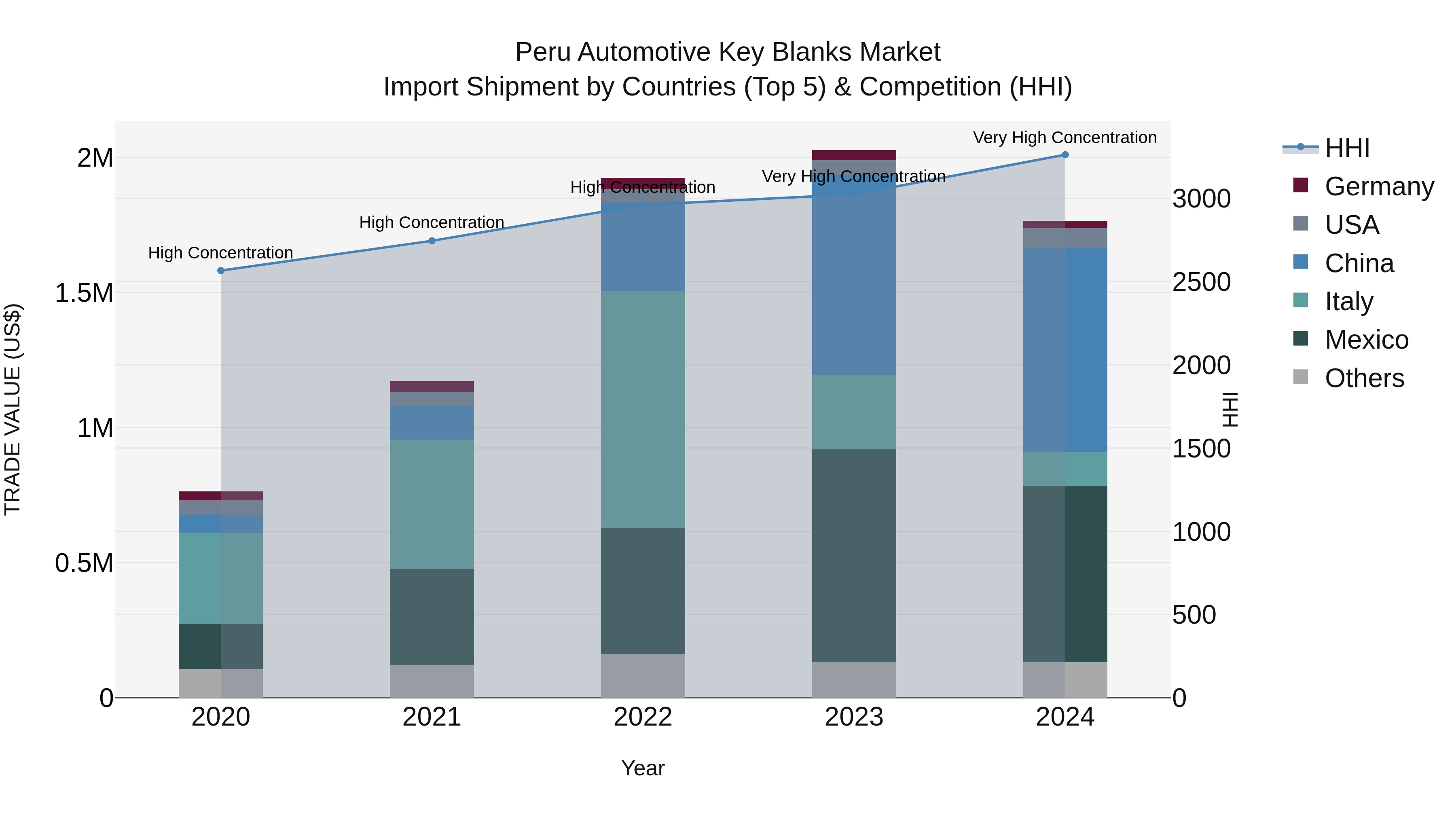 Peru Automotive Key Blanks Market Top 5 Importing Countries and Market Competition (HHI) Analysis