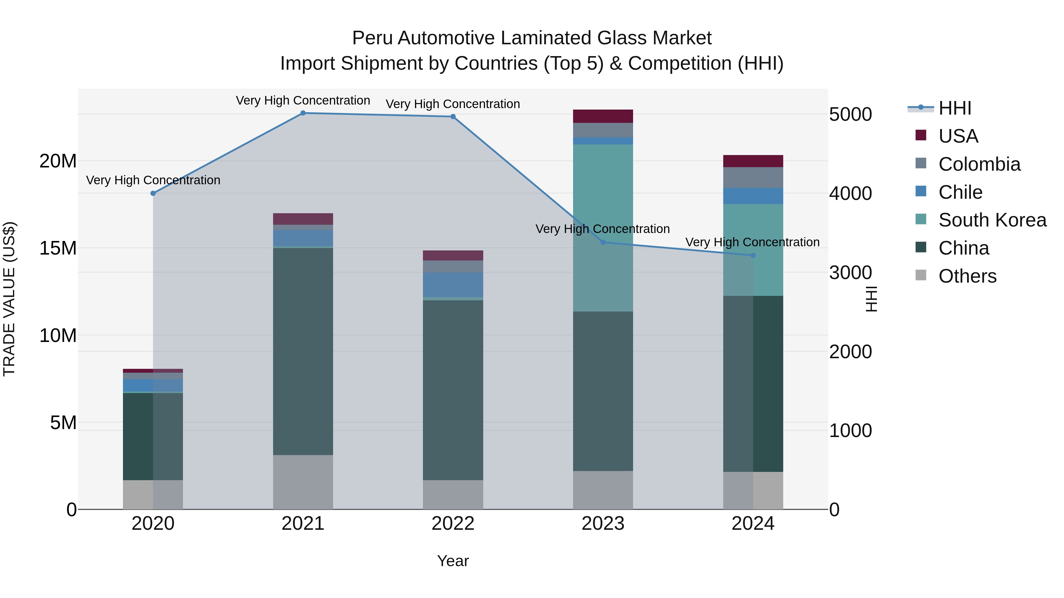 Peru Automotive Laminated Glass Market Top 5 Importing Countries and Market Competition (HHI) Analysis