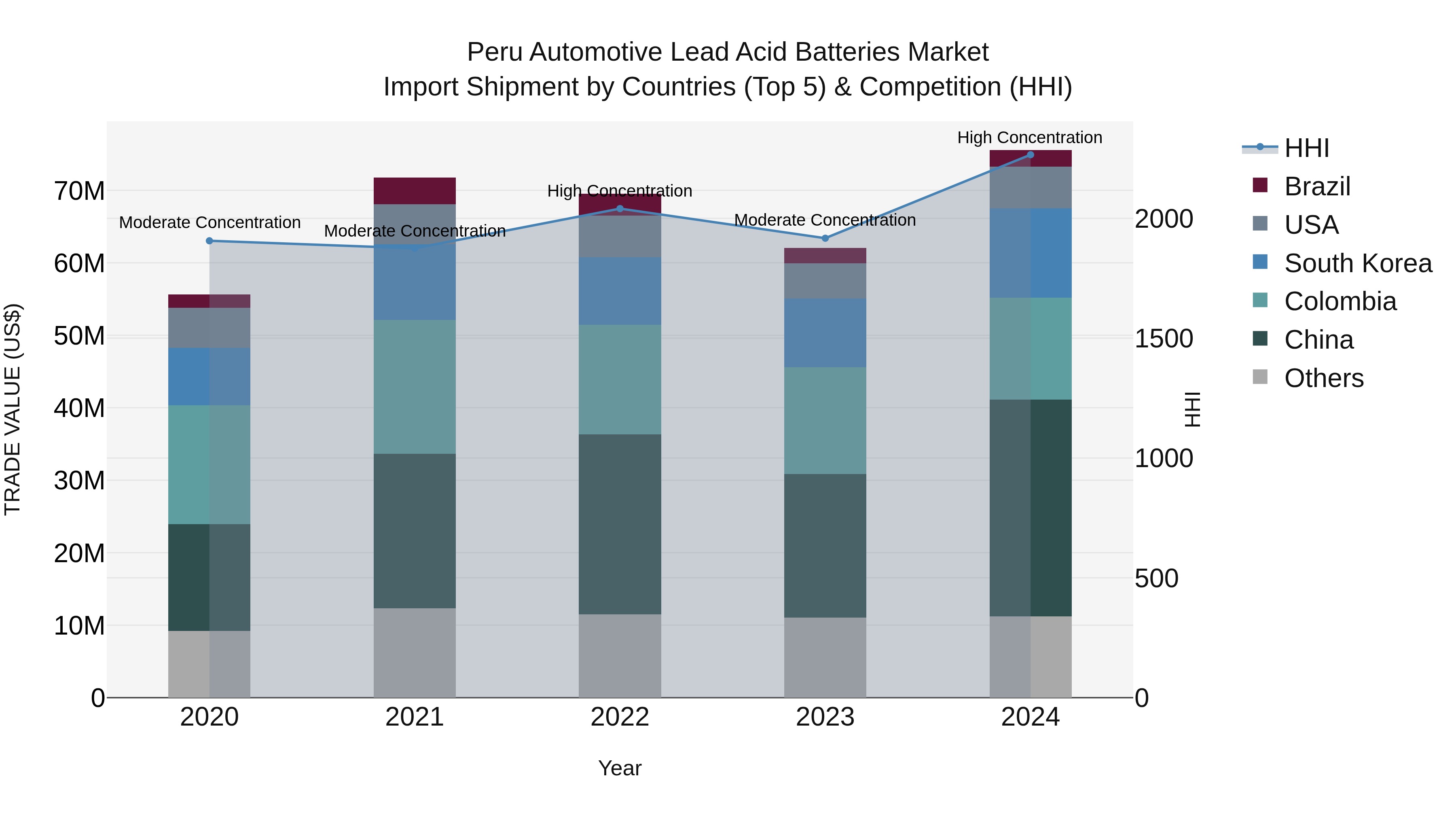 Peru Automotive Lead Acid Batteries Market Top 5 Importing Countries and Market Competition (HHI) Analysis