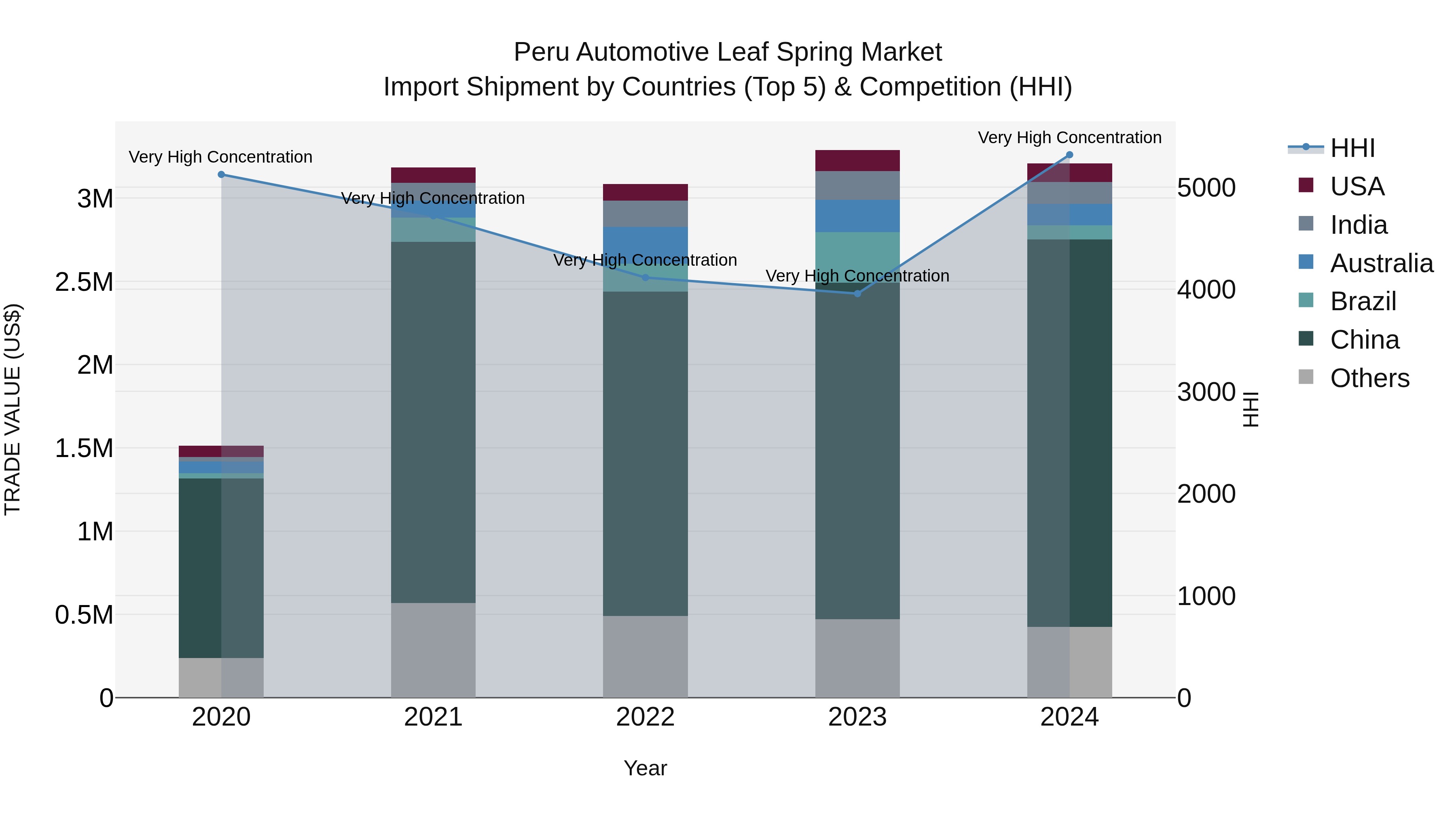Peru Automotive Leaf Spring Market Top 5 Importing Countries and Market Competition (HHI) Analysis