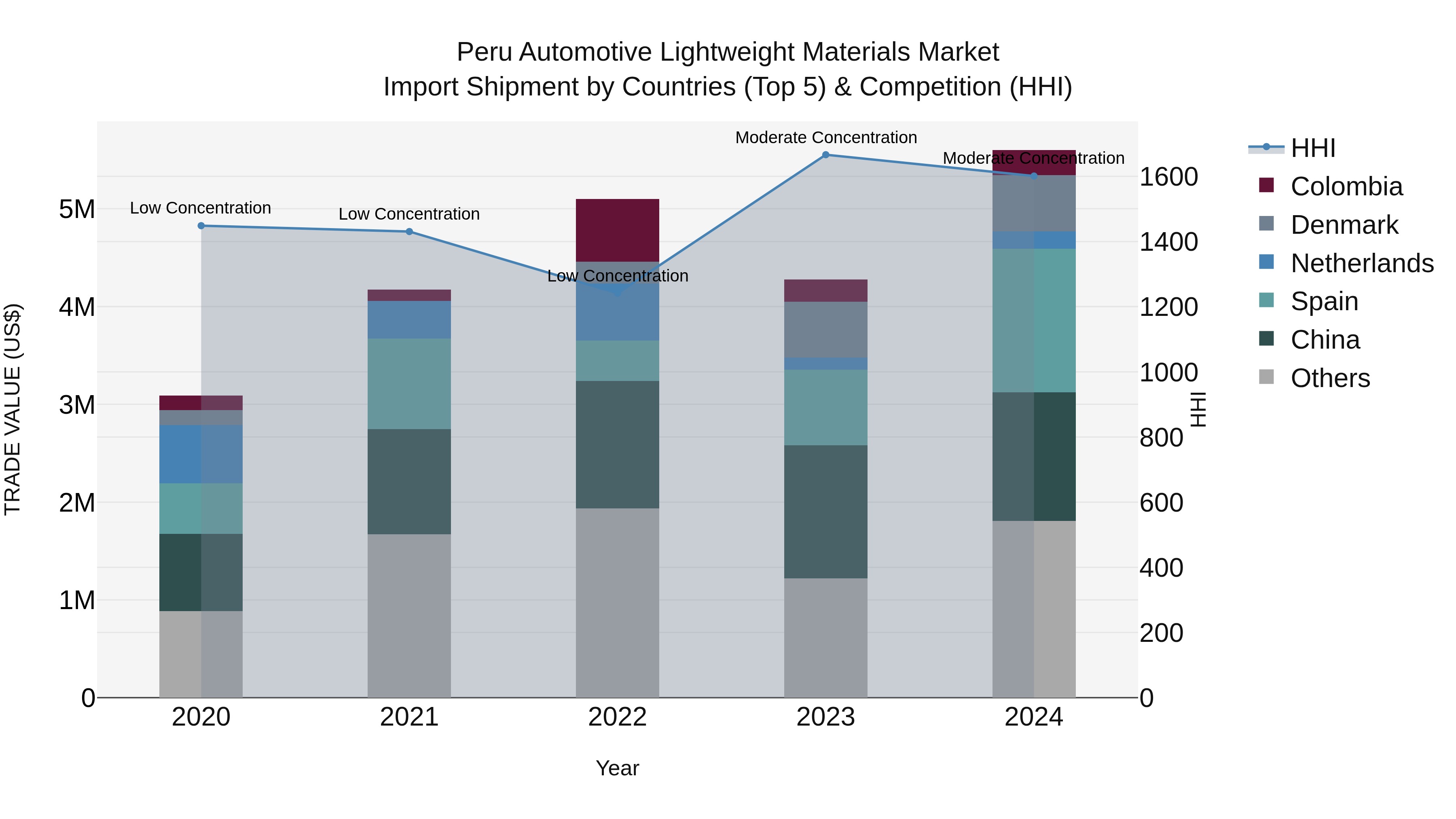 Peru Automotive Lightweight Materials Market Top 5 Importing Countries and Market Competition (HHI) Analysis