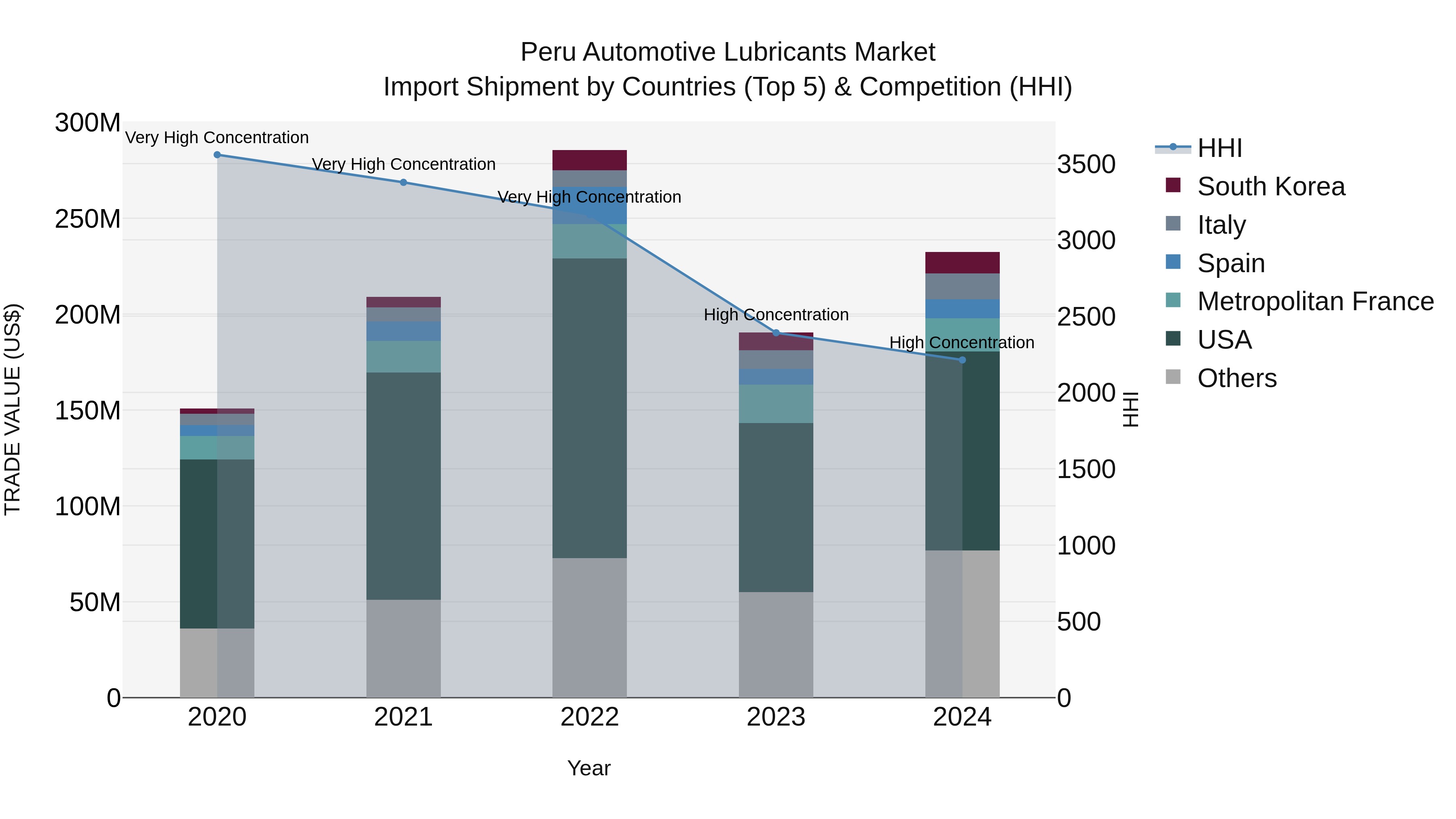 Peru Automotive Lubricants Market Top 5 Importing Countries and Market Competition (HHI) Analysis