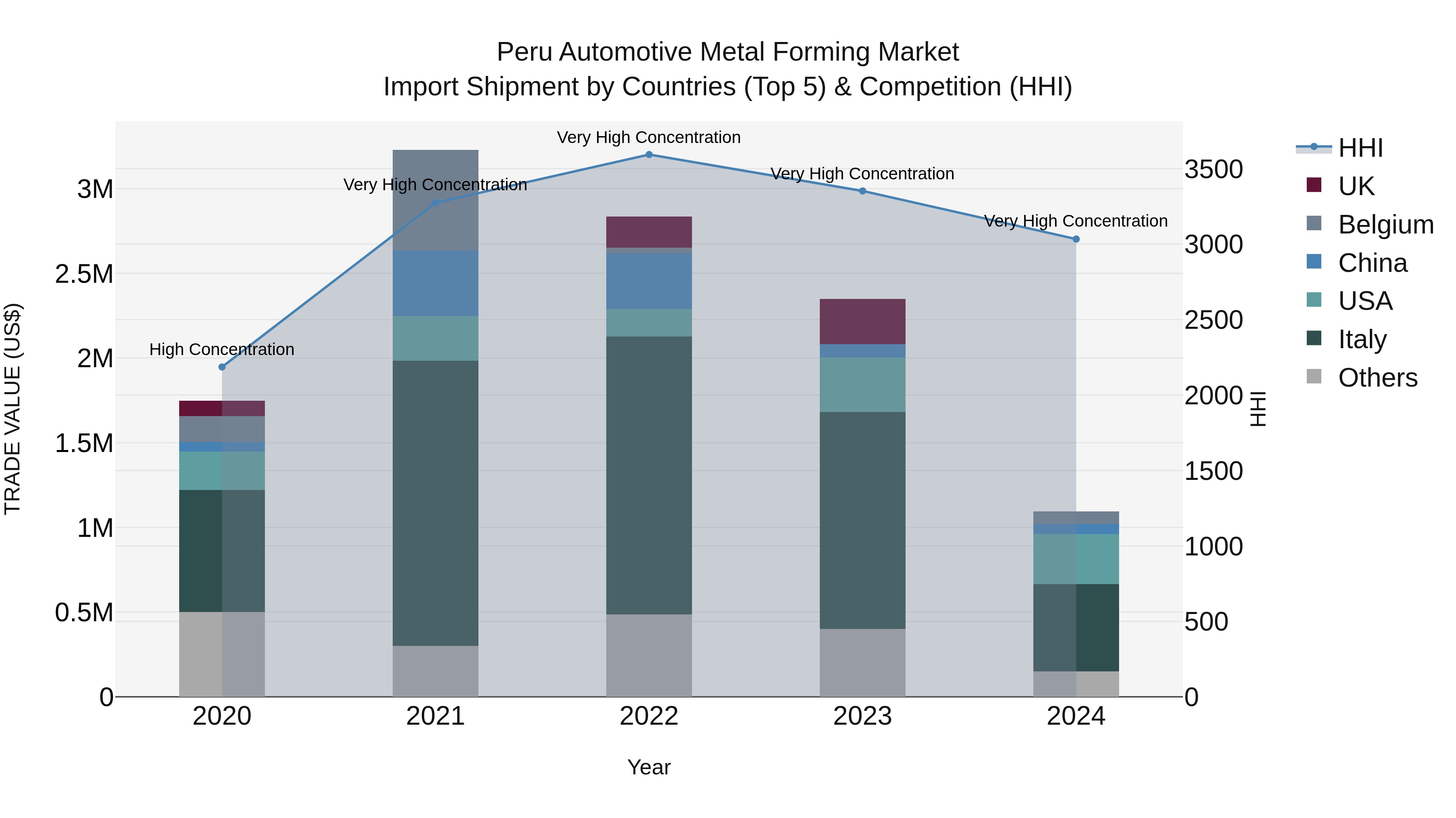 Peru Automotive Metal Forming Market Top 5 Importing Countries and Market Competition (HHI) Analysis