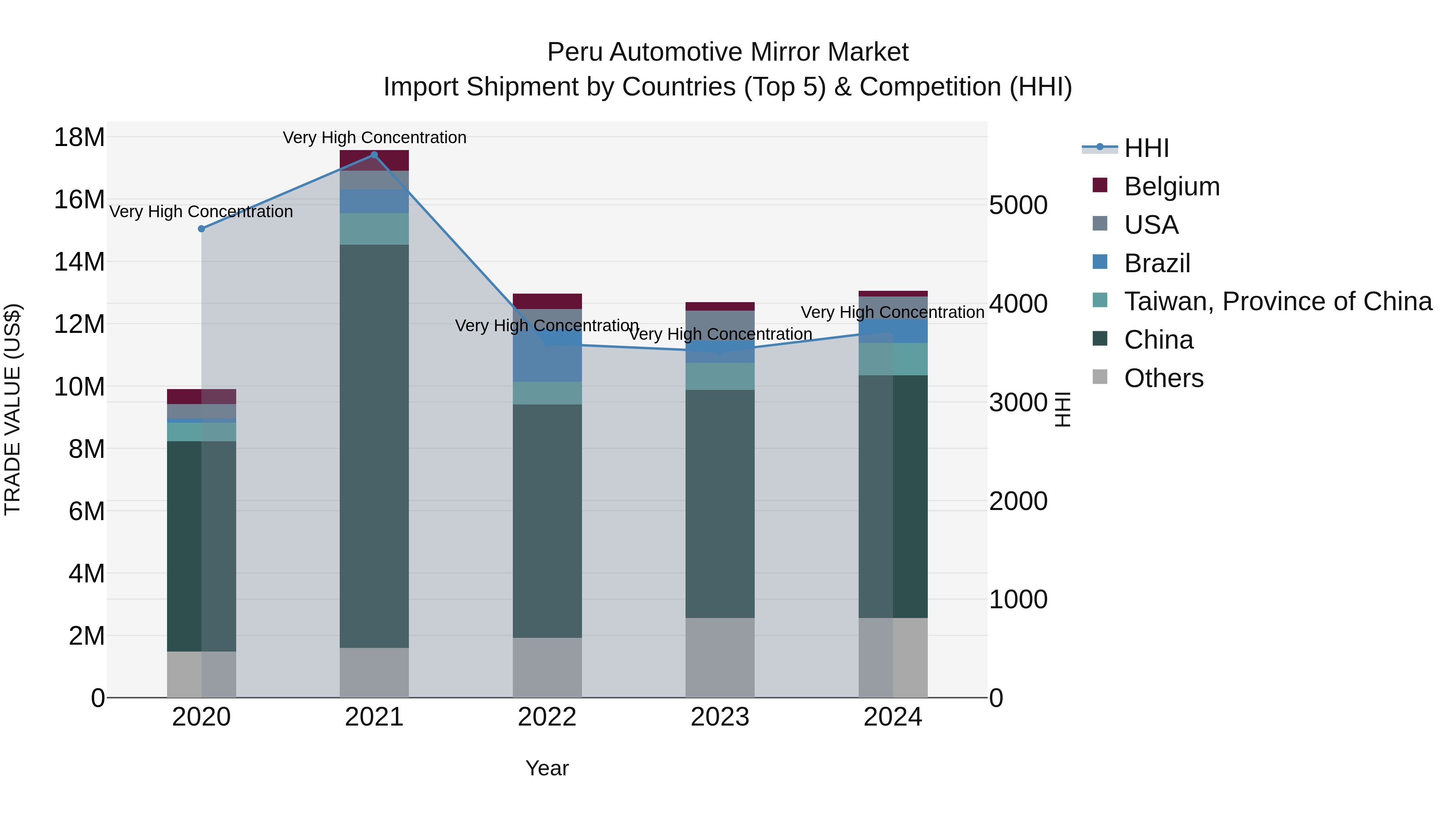 Peru Automotive Mirror Market Top 5 Importing Countries and Market Competition (HHI) Analysis