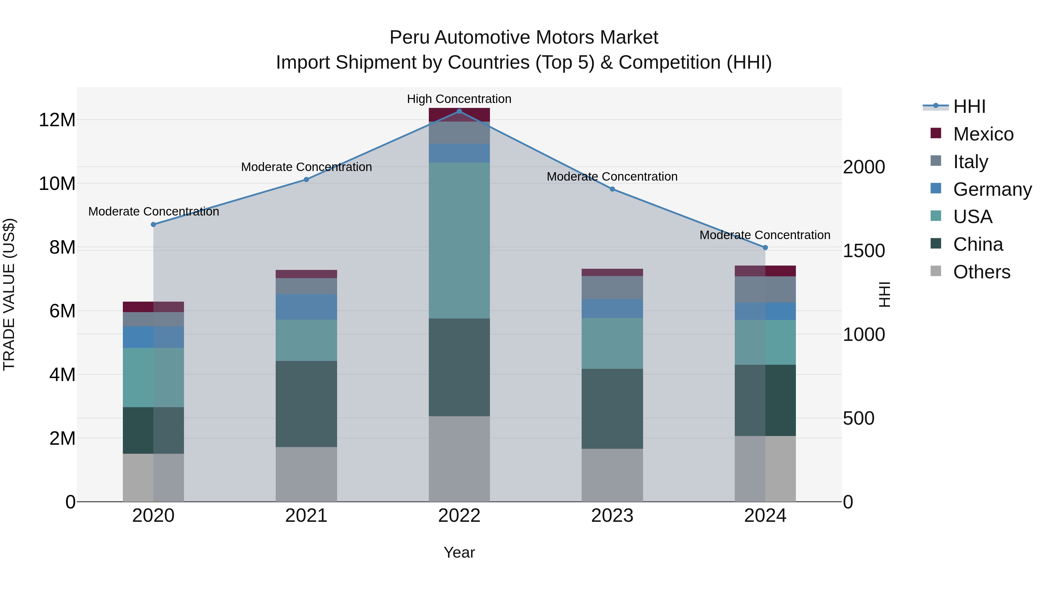 Peru Automotive Motors Market Top 5 Importing Countries and Market Competition (HHI) Analysis