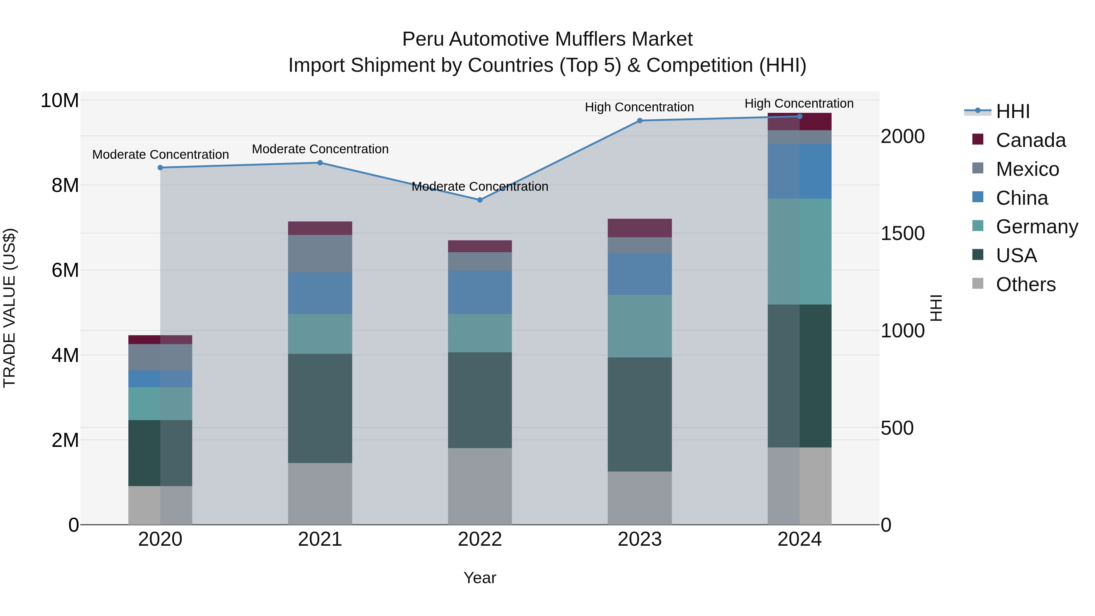 Peru Automotive Mufflers Market Top 5 Importing Countries and Market Competition (HHI) Analysis