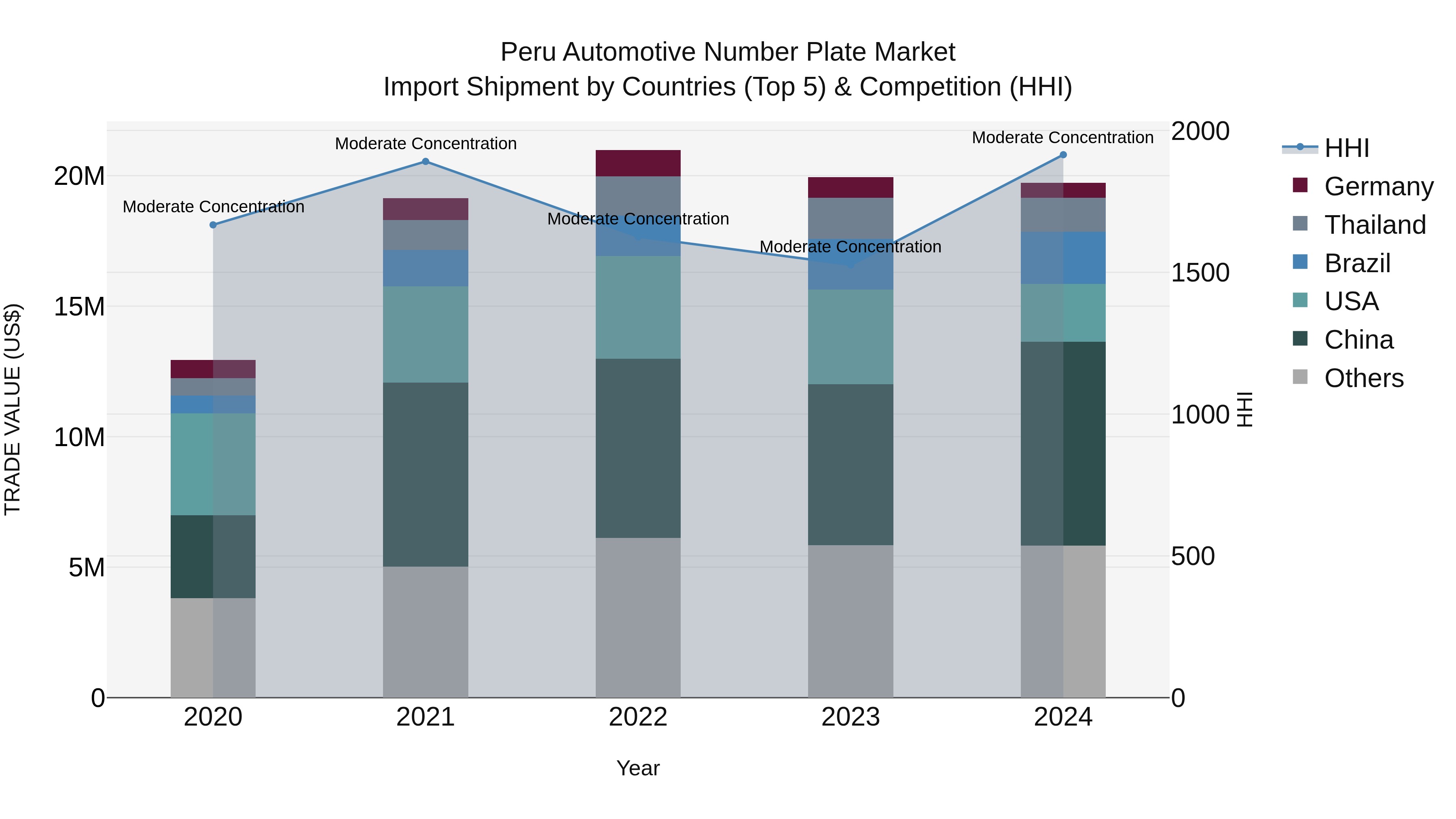 Peru Automotive Number Plate Market Top 5 Importing Countries and Market Competition (HHI) Analysis