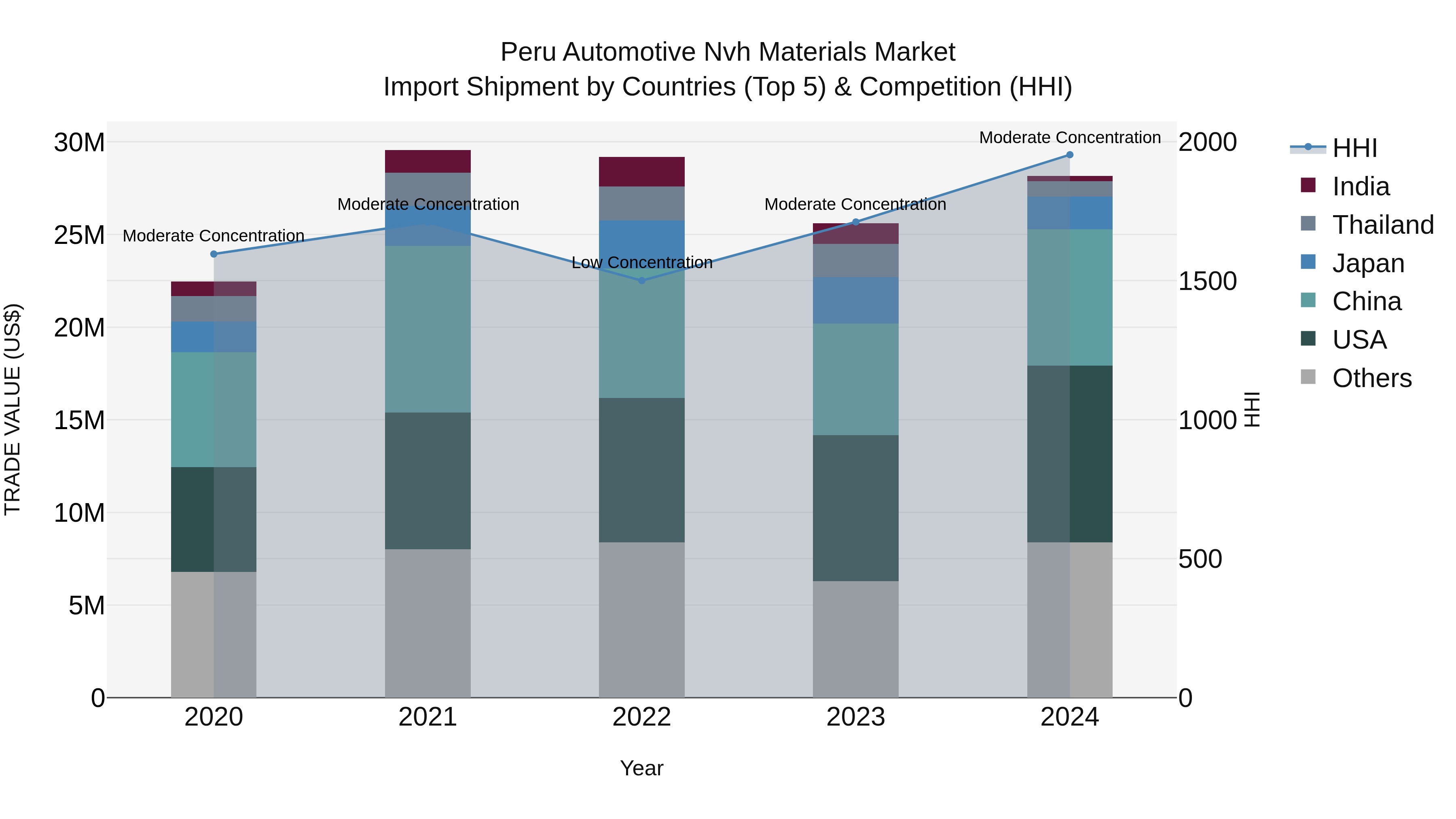 Peru Automotive Nvh Materials Market Top 5 Importing Countries and Market Competition (HHI) Analysis
