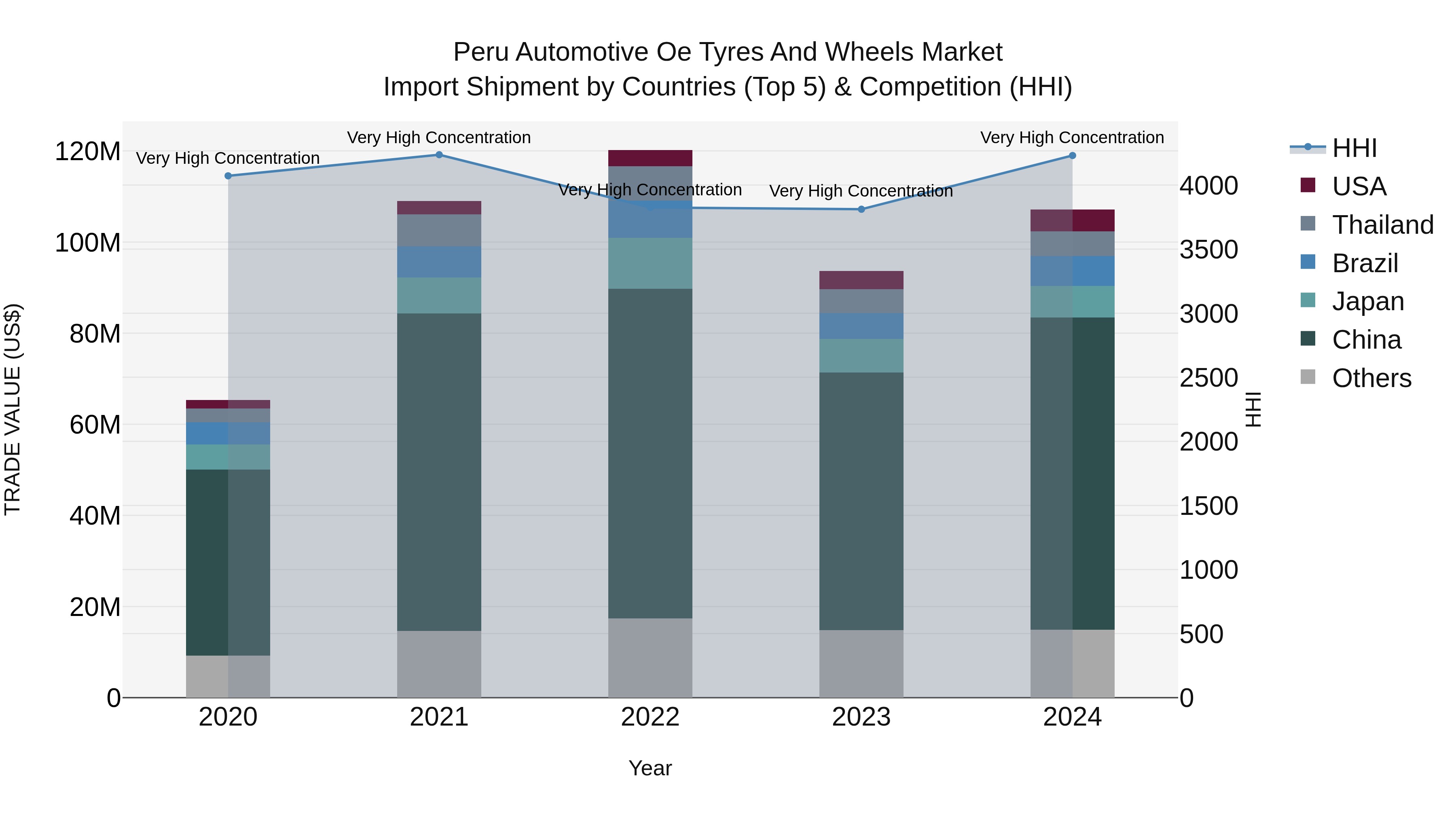 Peru Automotive Oe Tyres And Wheels Market Top 5 Importing Countries and Market Competition (HHI) Analysis