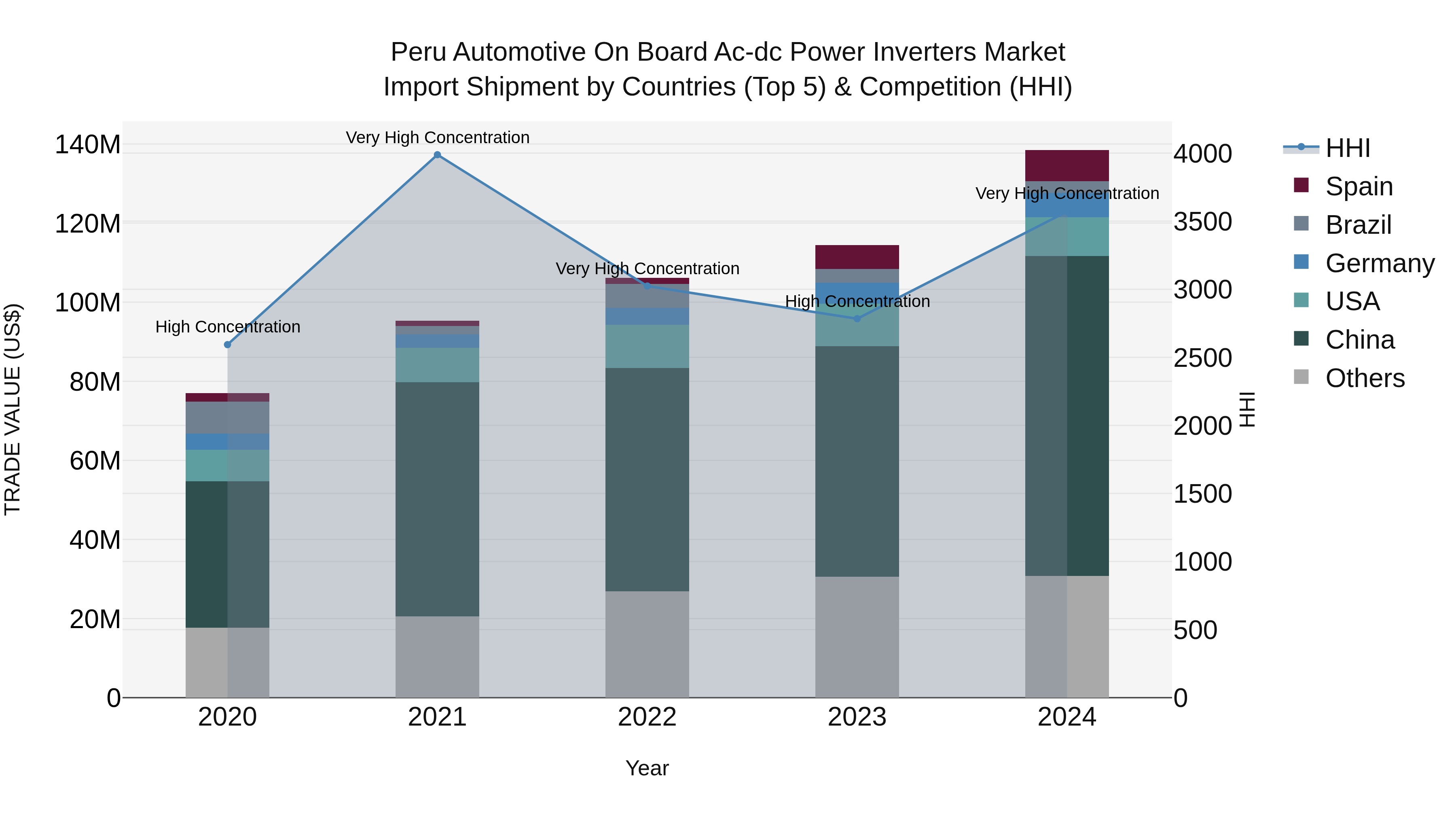 Peru Automotive On Board Ac Dc Power Inverters Market Top 5 Importing Countries and Market Competition (HHI) Analysis