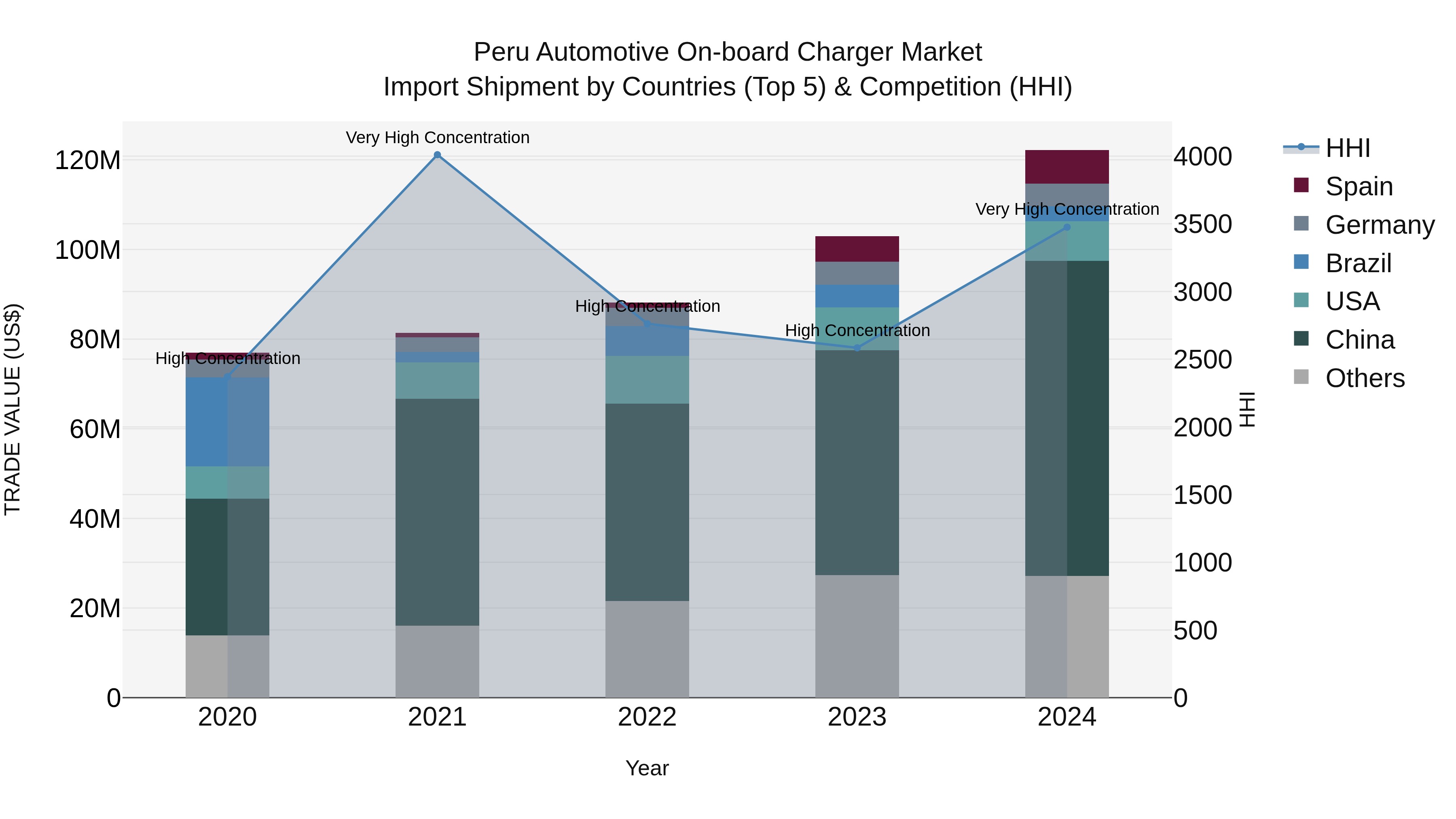 Peru Automotive On Board Charger Market Top 5 Importing Countries and Market Competition (HHI) Analysis