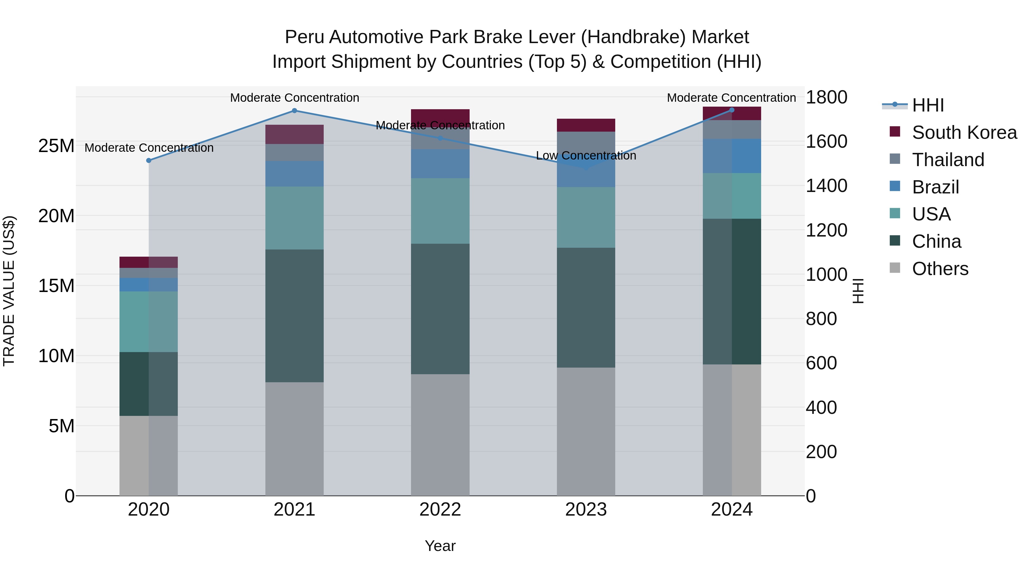 Peru Automotive Park Brake Lever Handbrake Market Top 5 Importing Countries and Market Competition (HHI) Analysis