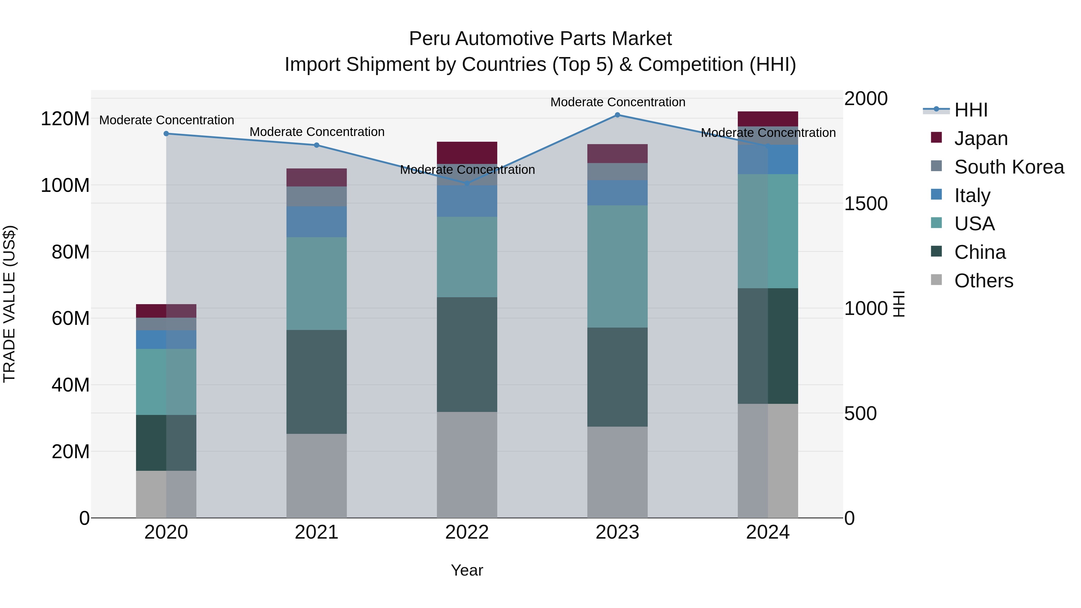Peru Automotive Parts Market Top 5 Importing Countries and Market Competition (HHI) Analysis
