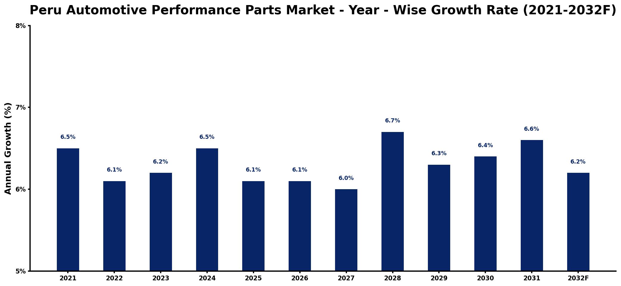 Peru Automotive Performance Parts Market Year-wise Growth Rate and Key Drivers