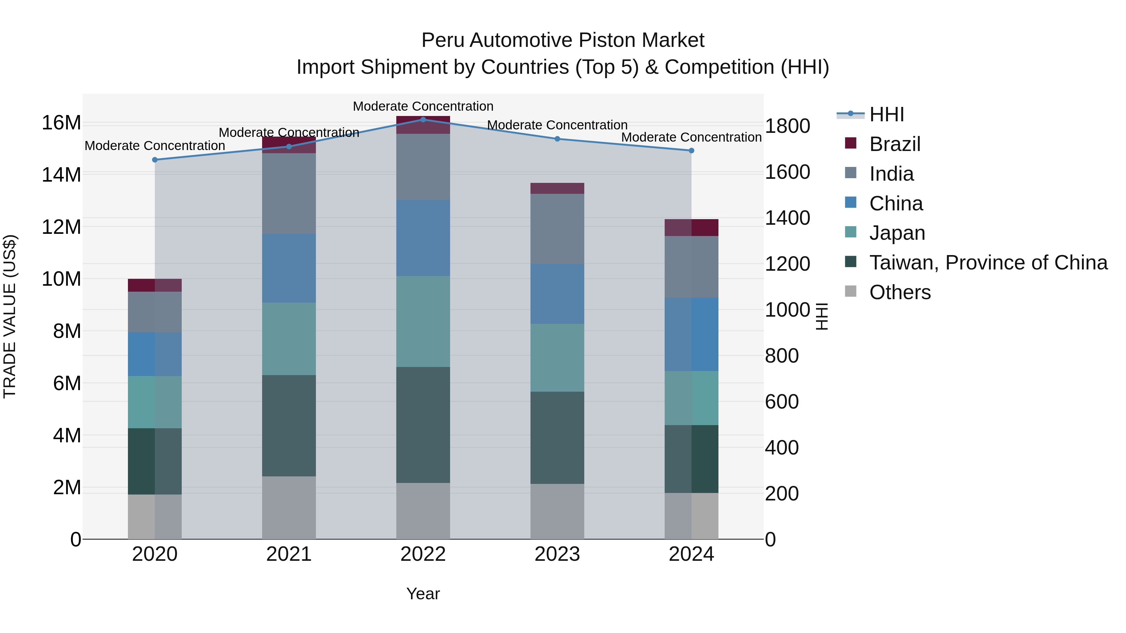 Peru Automotive Piston Market Top 5 Importing Countries and Market Competition (HHI) Analysis