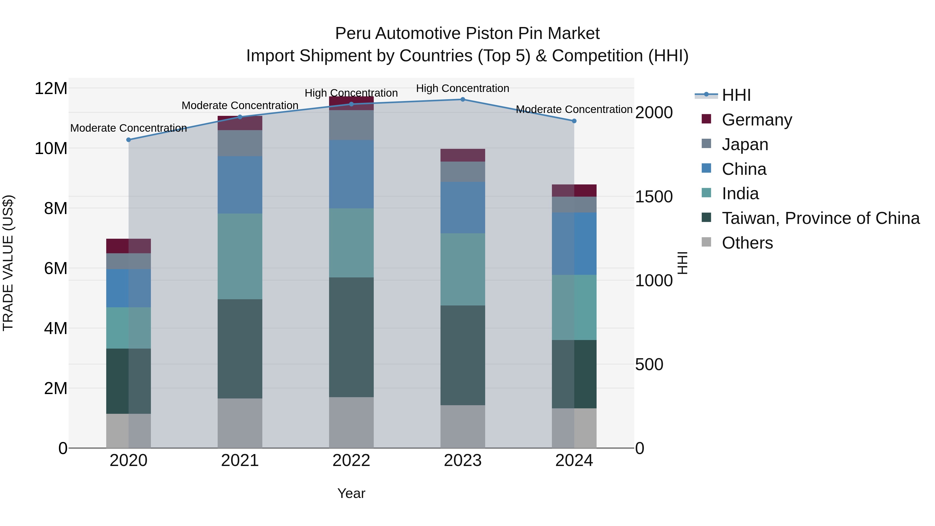 Peru Automotive Piston Pin Market Top 5 Importing Countries and Market Competition (HHI) Analysis
