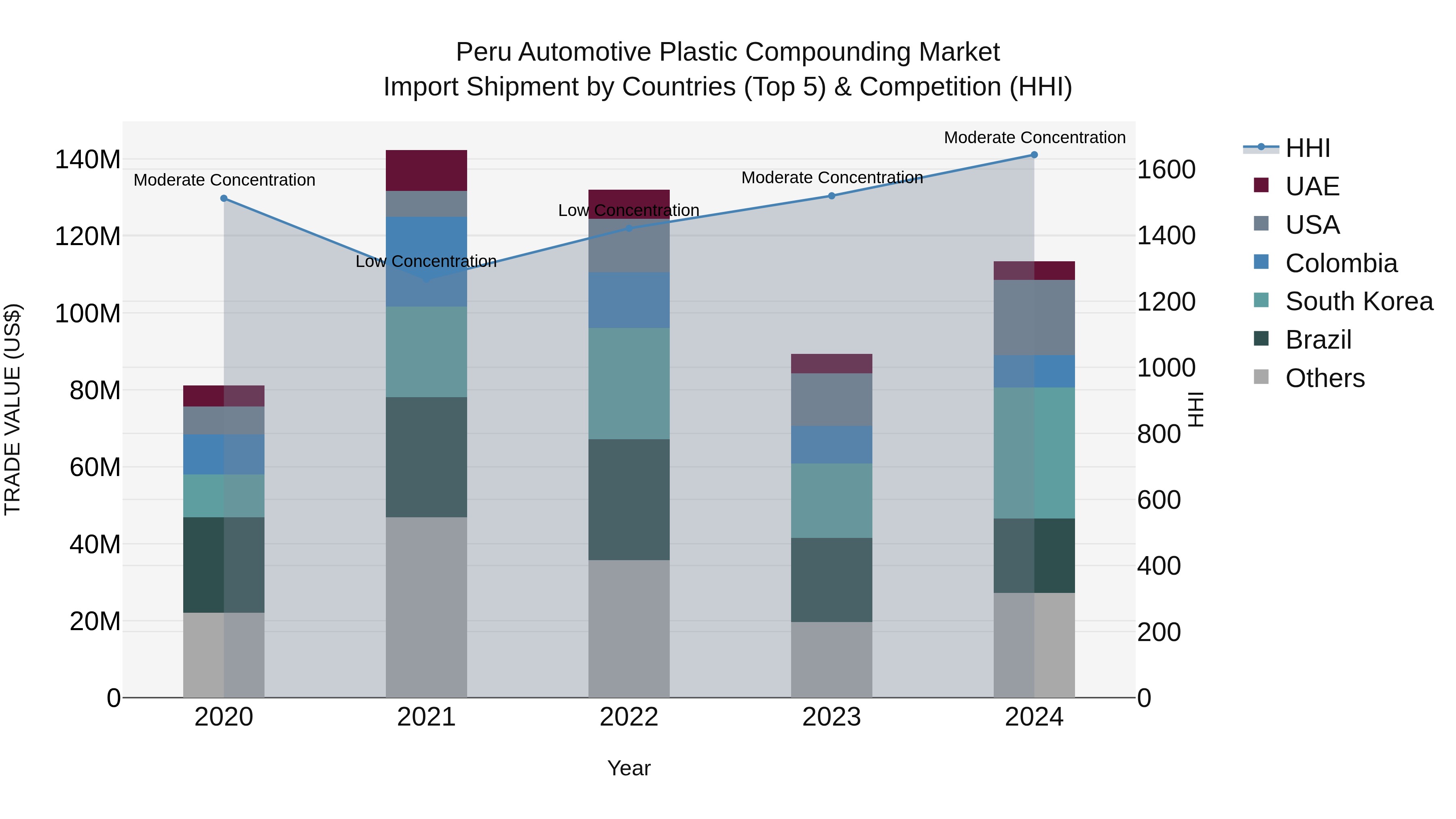 Peru Automotive Plastic Compounding Market Top 5 Importing Countries and Market Competition (HHI) Analysis