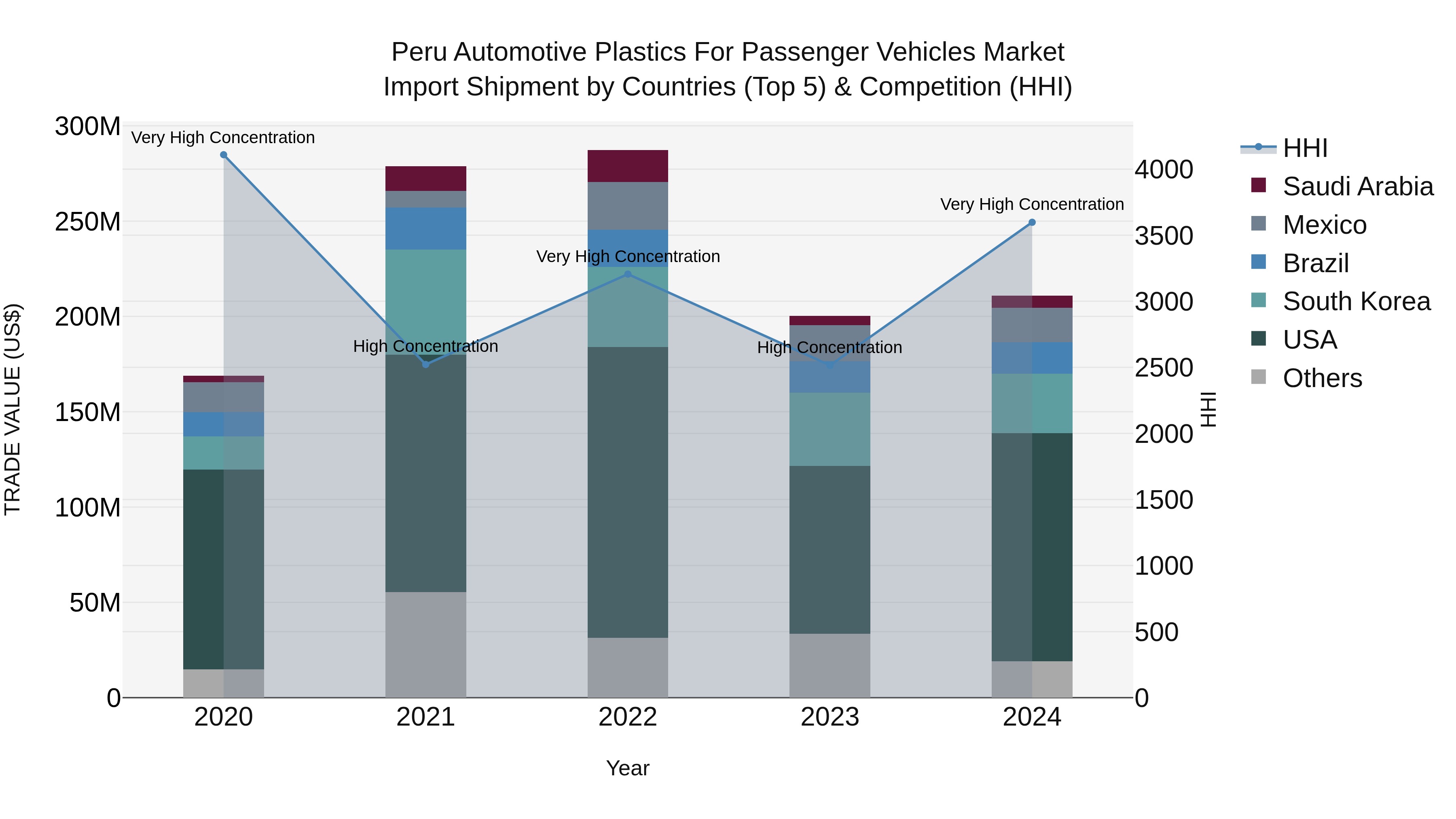 Peru Automotive Plastics For Passenger Vehicles Market Top 5 Importing Countries and Market Competition (HHI) Analysis