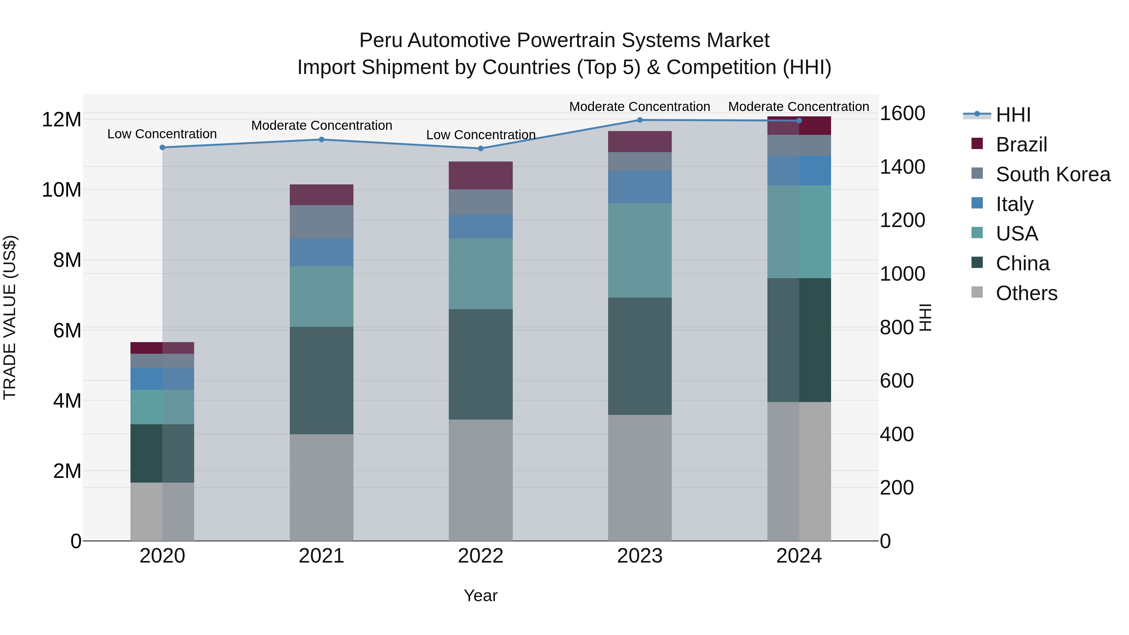 Peru Automotive Powertrain Systems Market Top 5 Importing Countries and Market Competition (HHI) Analysis