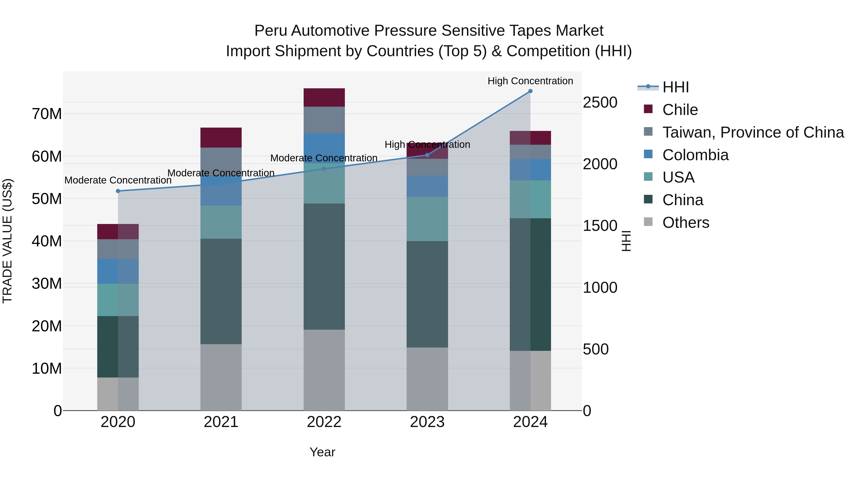 Peru Automotive Pressure Sensitive Tapes Market Top 5 Importing Countries and Market Competition (HHI) Analysis