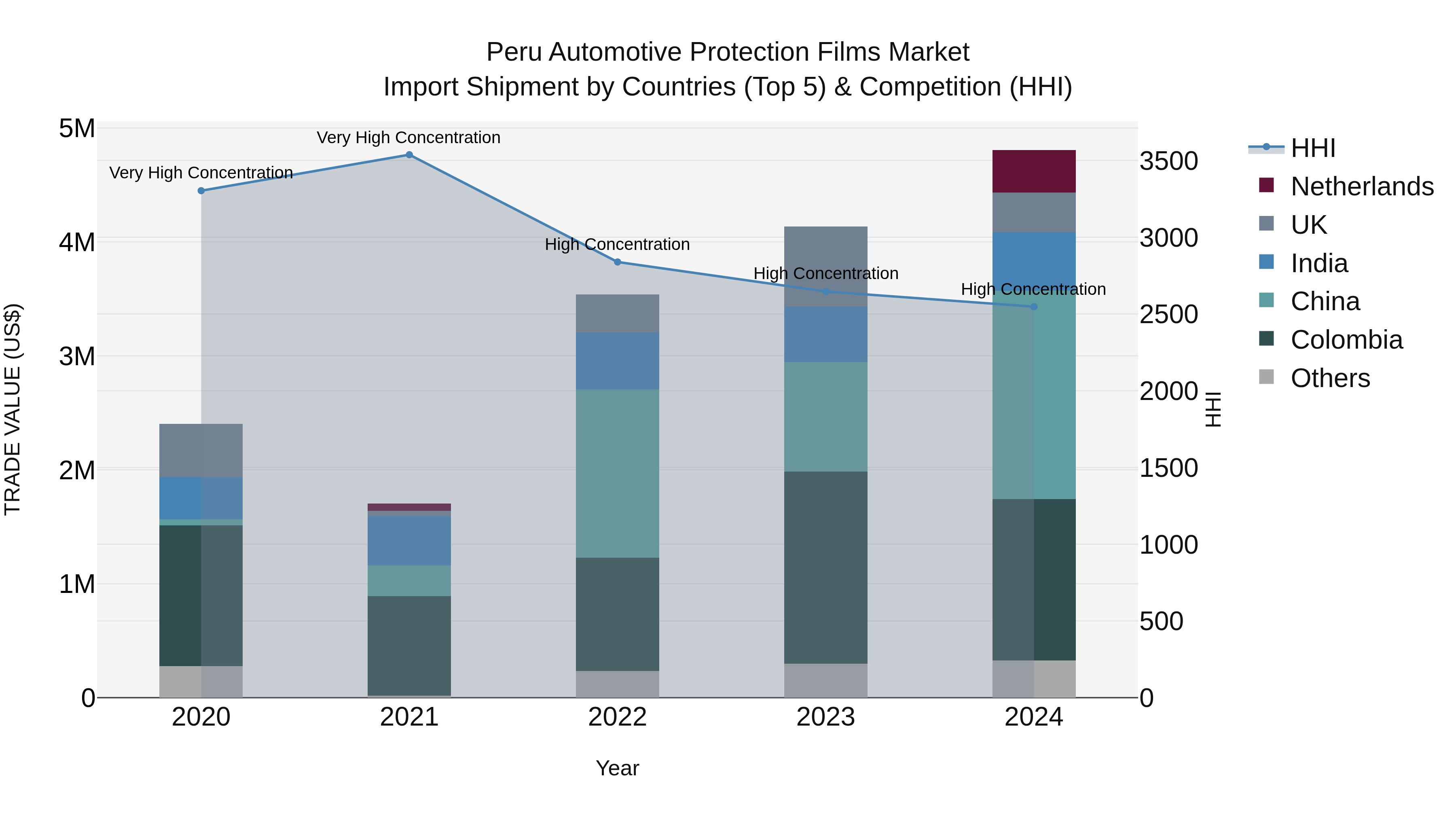 Peru Automotive Protection Films Market Top 5 Importing Countries and Market Competition (HHI) Analysis