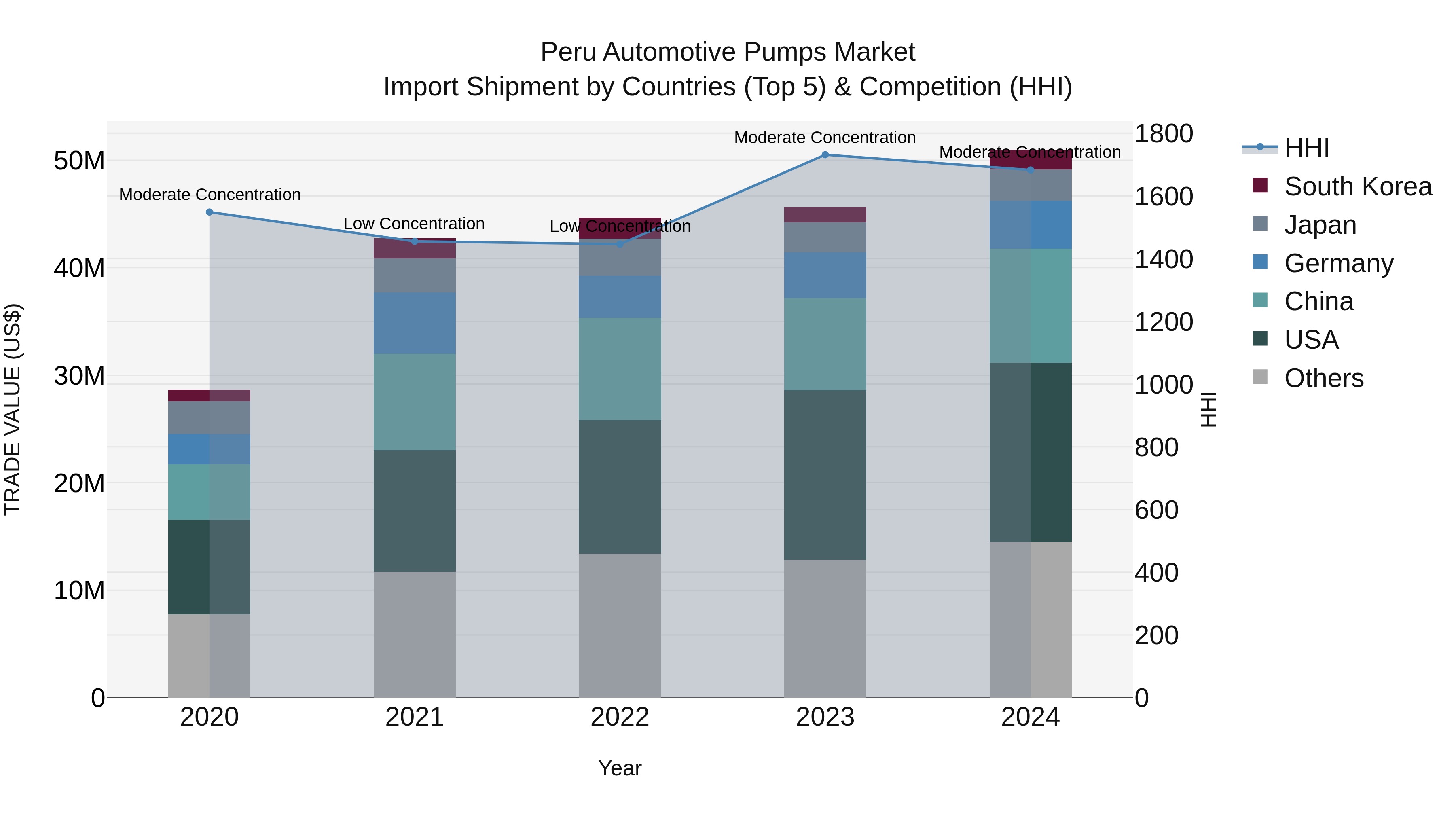 Peru Automotive Pumps Market Top 5 Importing Countries and Market Competition (HHI) Analysis