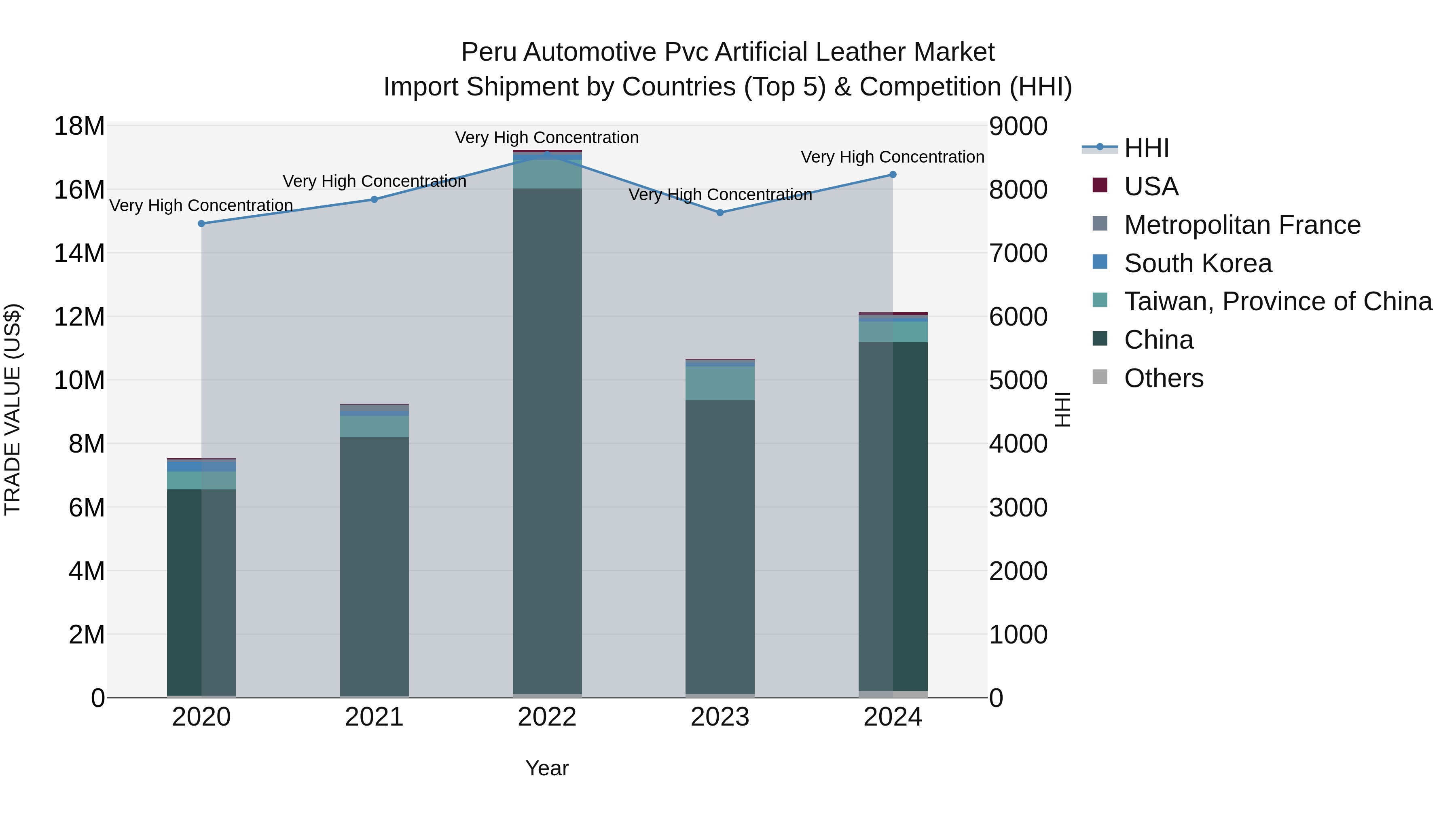 Peru Automotive Pvc Artificial Leather Market Top 5 Importing Countries and Market Competition (HHI) Analysis