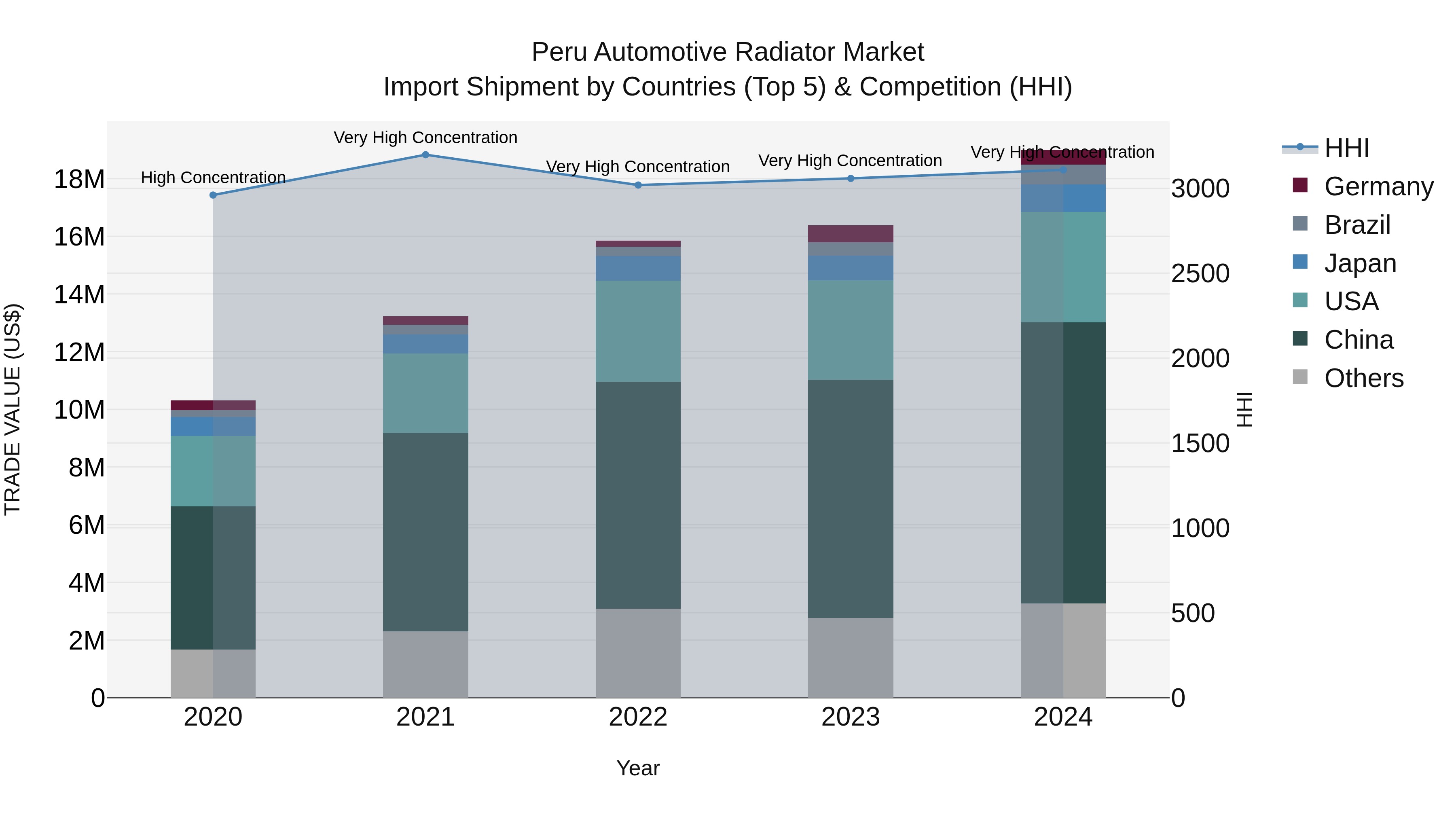 Peru Automotive Radiator Market Top 5 Importing Countries and Market Competition (HHI) Analysis