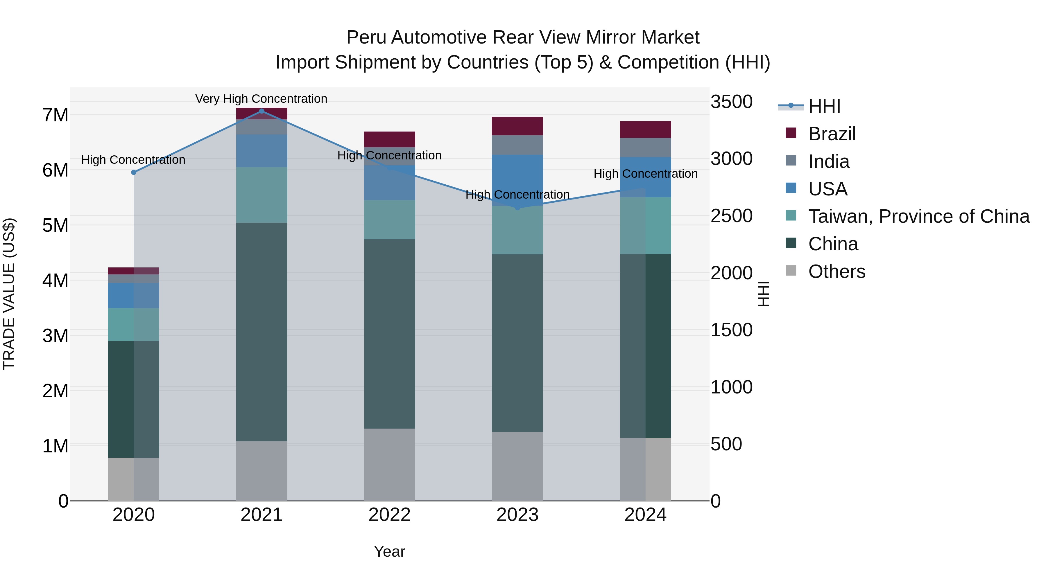 Peru Automotive Rear View Mirror Market Top 5 Importing Countries and Market Competition (HHI) Analysis