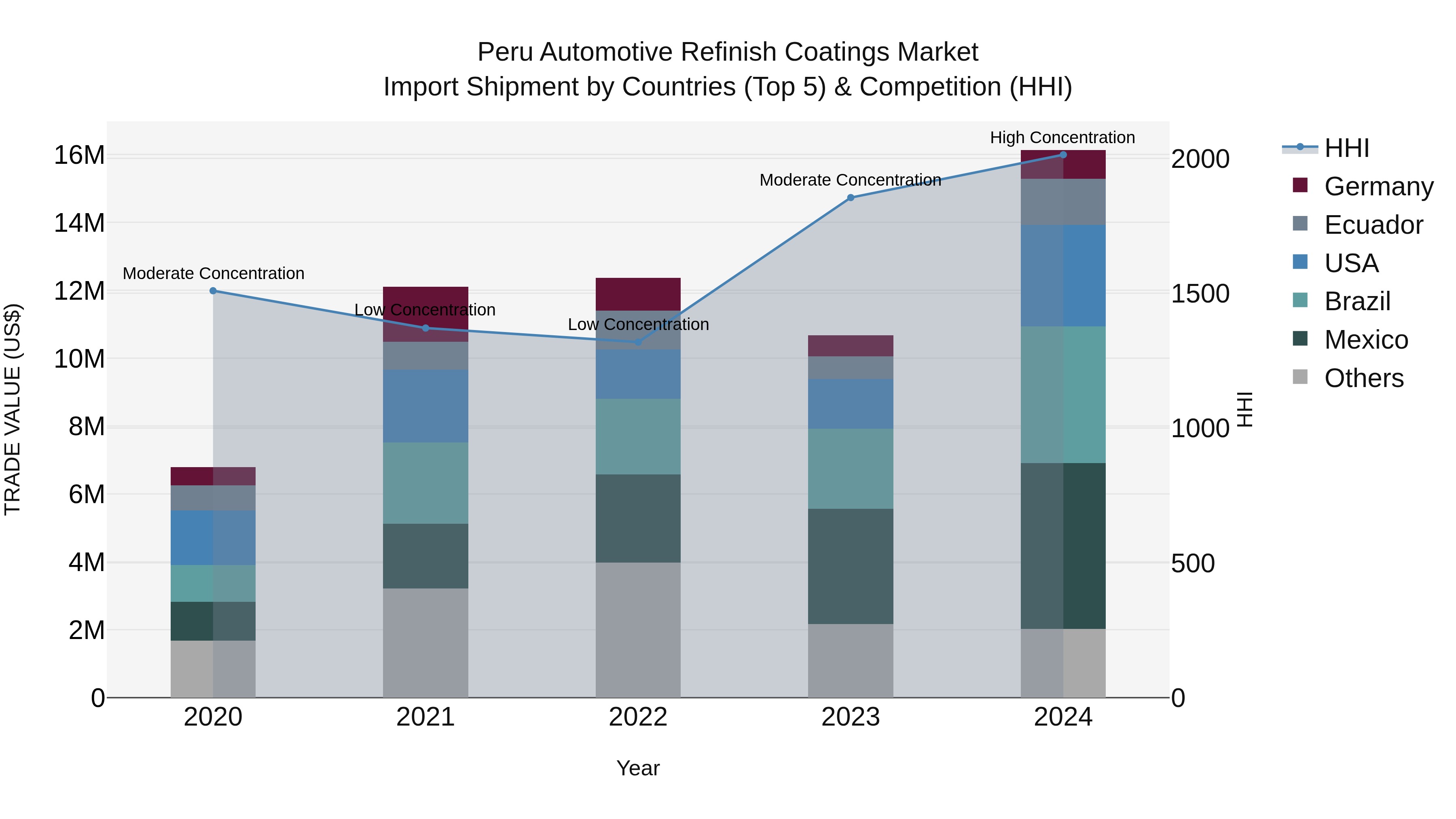 Peru Automotive Refinish Coatings Market Top 5 Importing Countries and Market Competition (HHI) Analysis