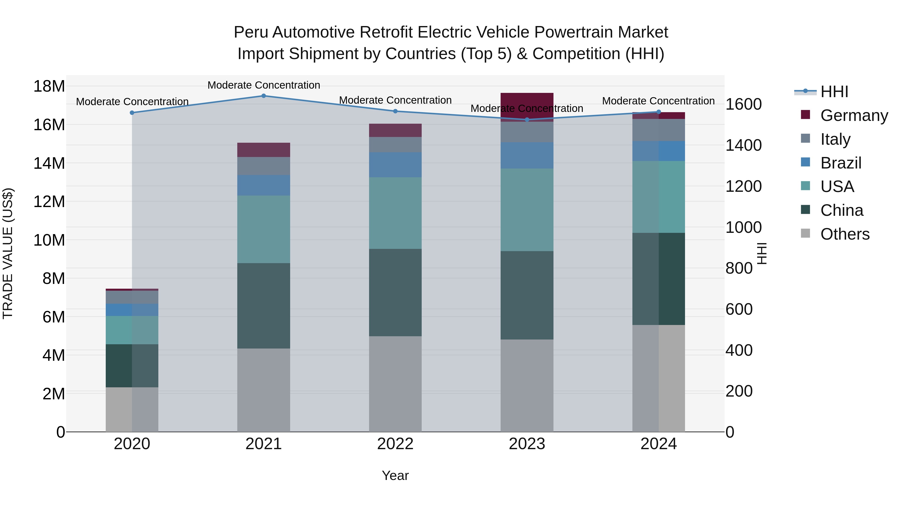 Peru Automotive Retrofit Electric Vehicle Powertrain Market Top 5 Importing Countries and Market Competition (HHI) Analysis