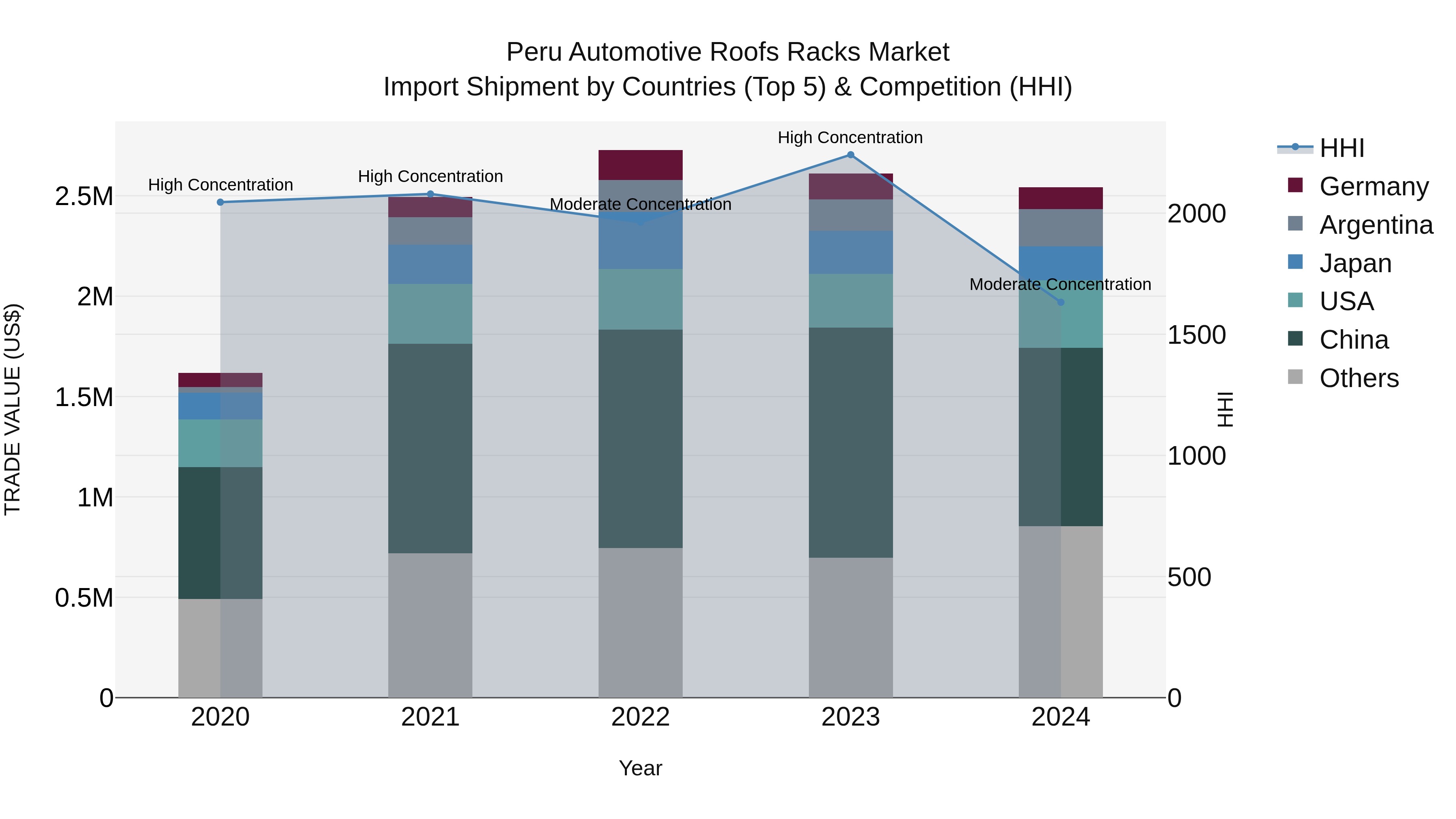 Peru Automotive Roofs Racks Market Top 5 Importing Countries and Market Competition (HHI) Analysis