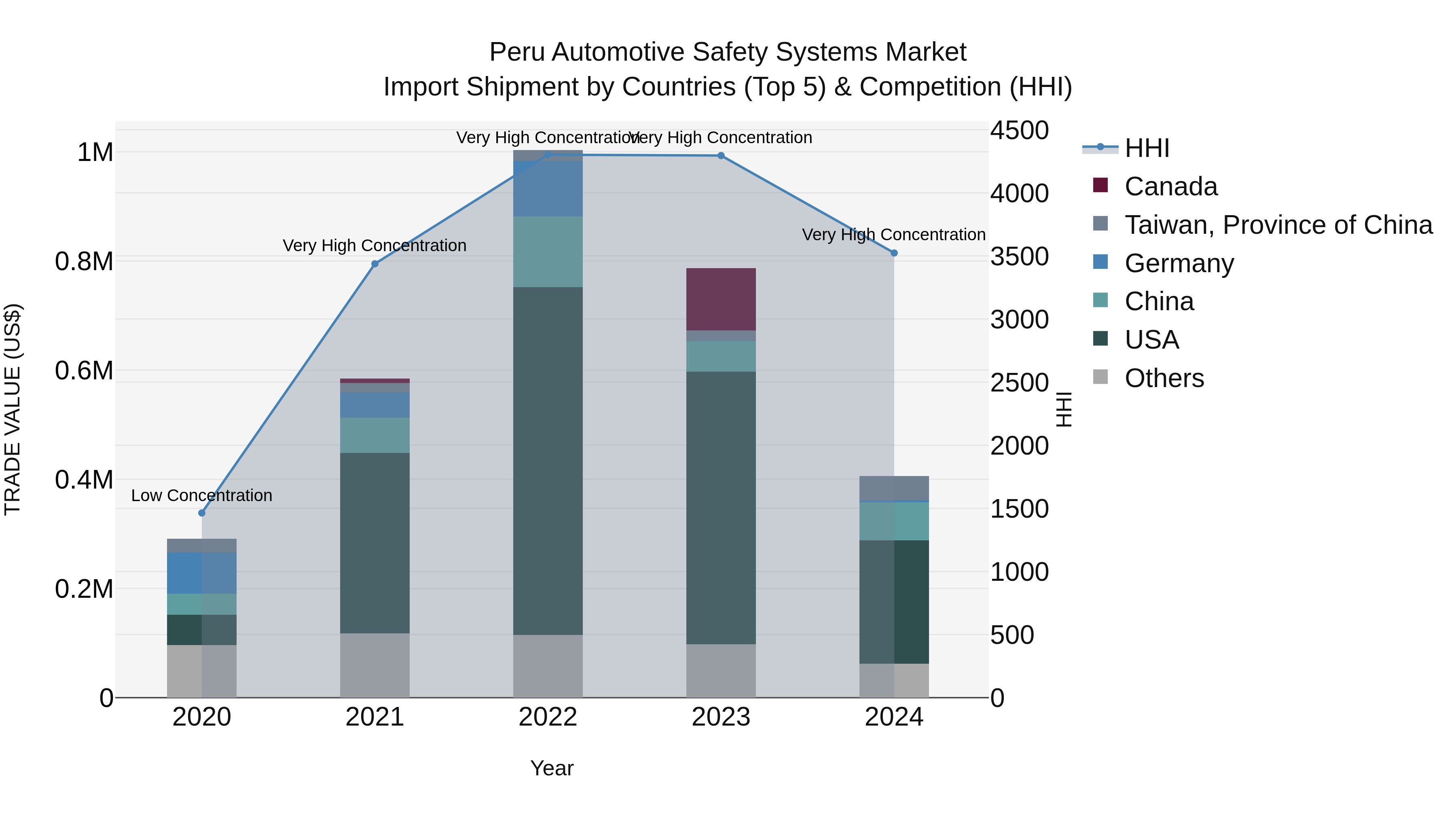Peru Automotive Safety Systems Market Top 5 Importing Countries and Market Competition (HHI) Analysis