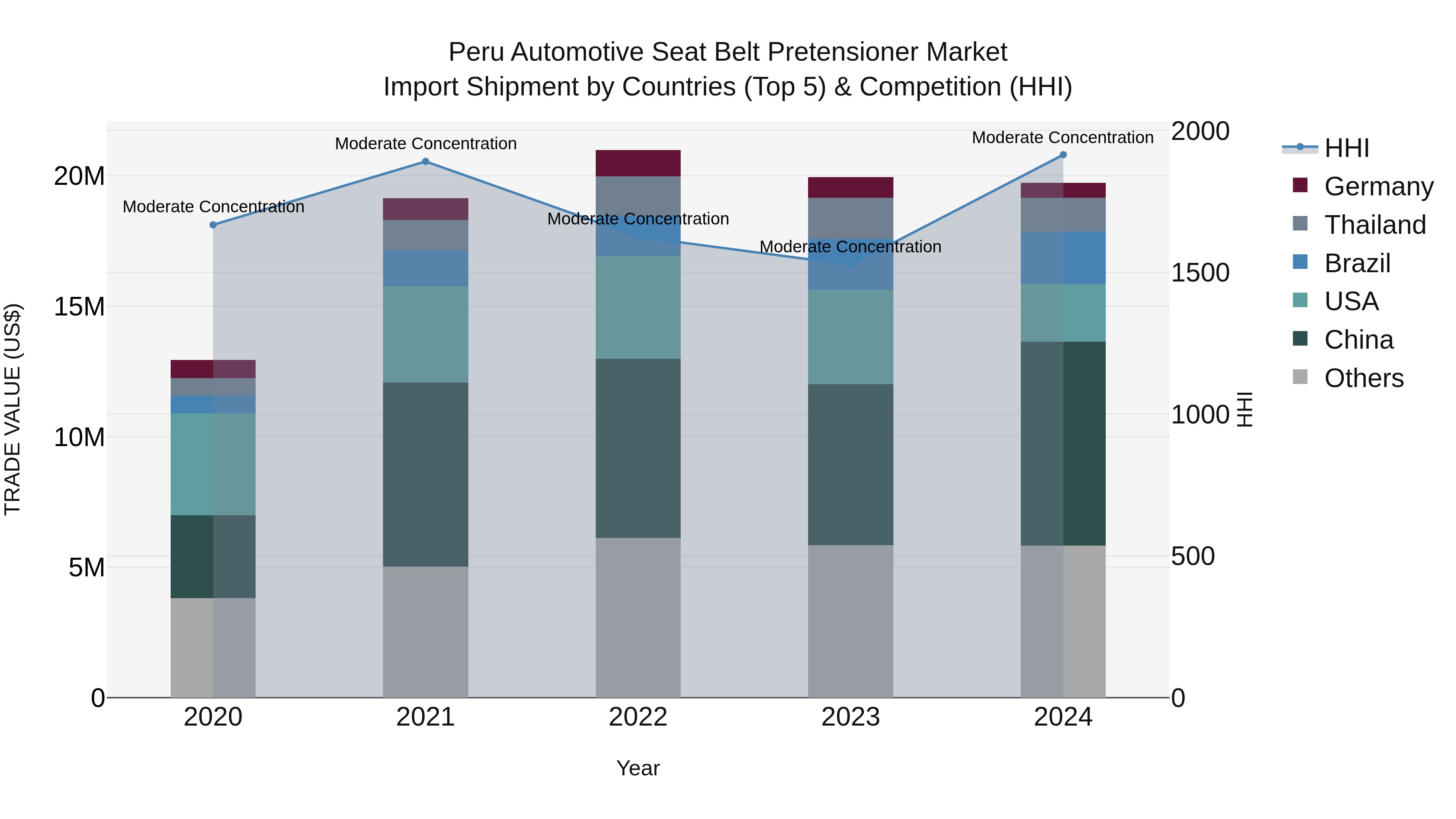 Peru Automotive Seat Belt Pretensioner Market Top 5 Importing Countries and Market Competition (HHI) Analysis