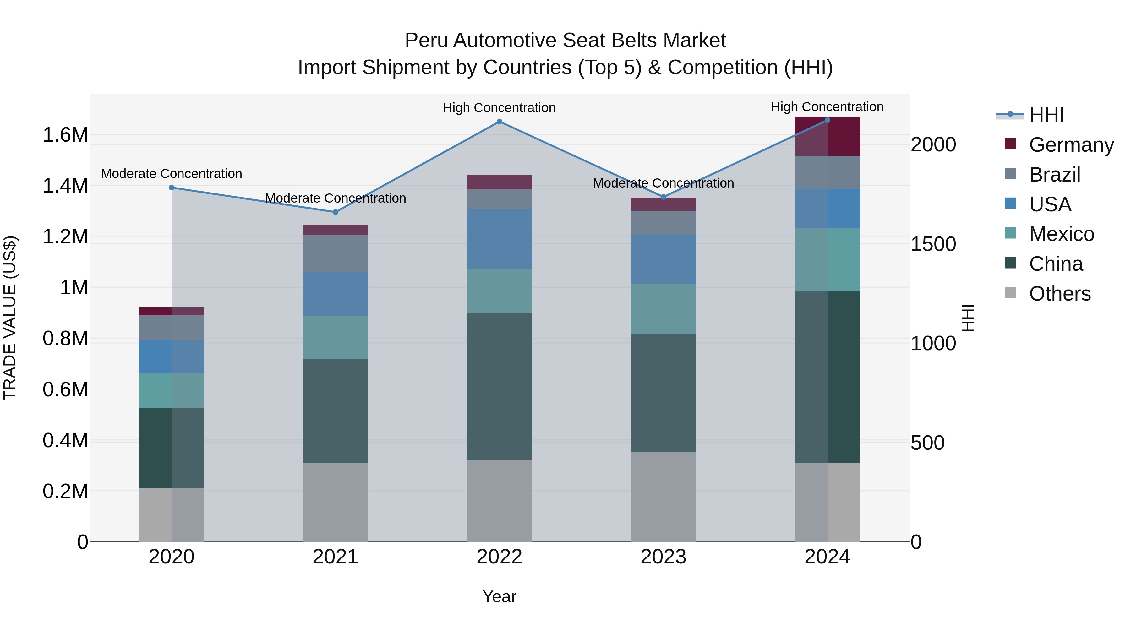 Peru Automotive Seat Belts Market Top 5 Importing Countries and Market Competition (HHI) Analysis