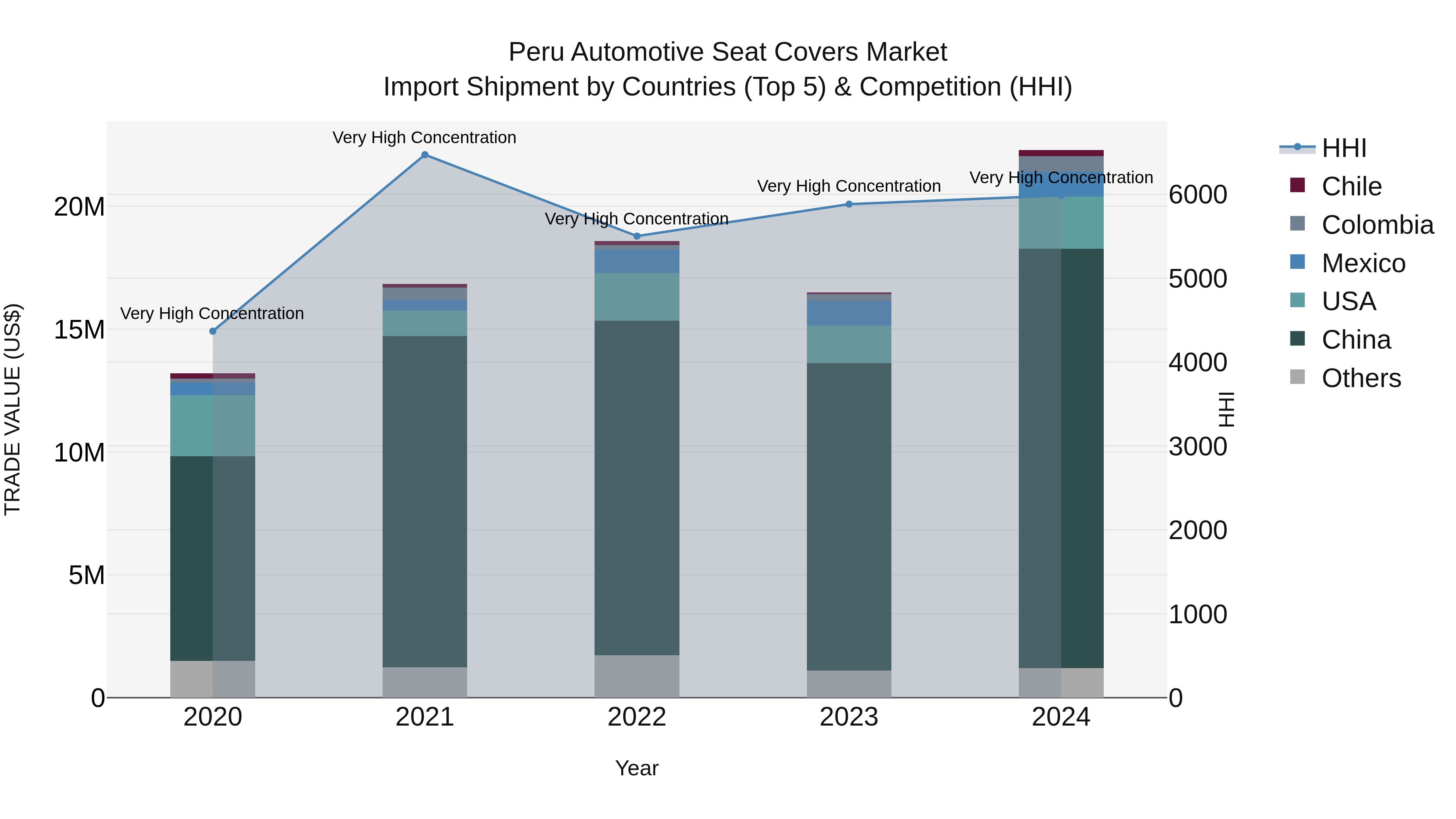 Peru Automotive Seat Covers Market Top 5 Importing Countries and Market Competition (HHI) Analysis