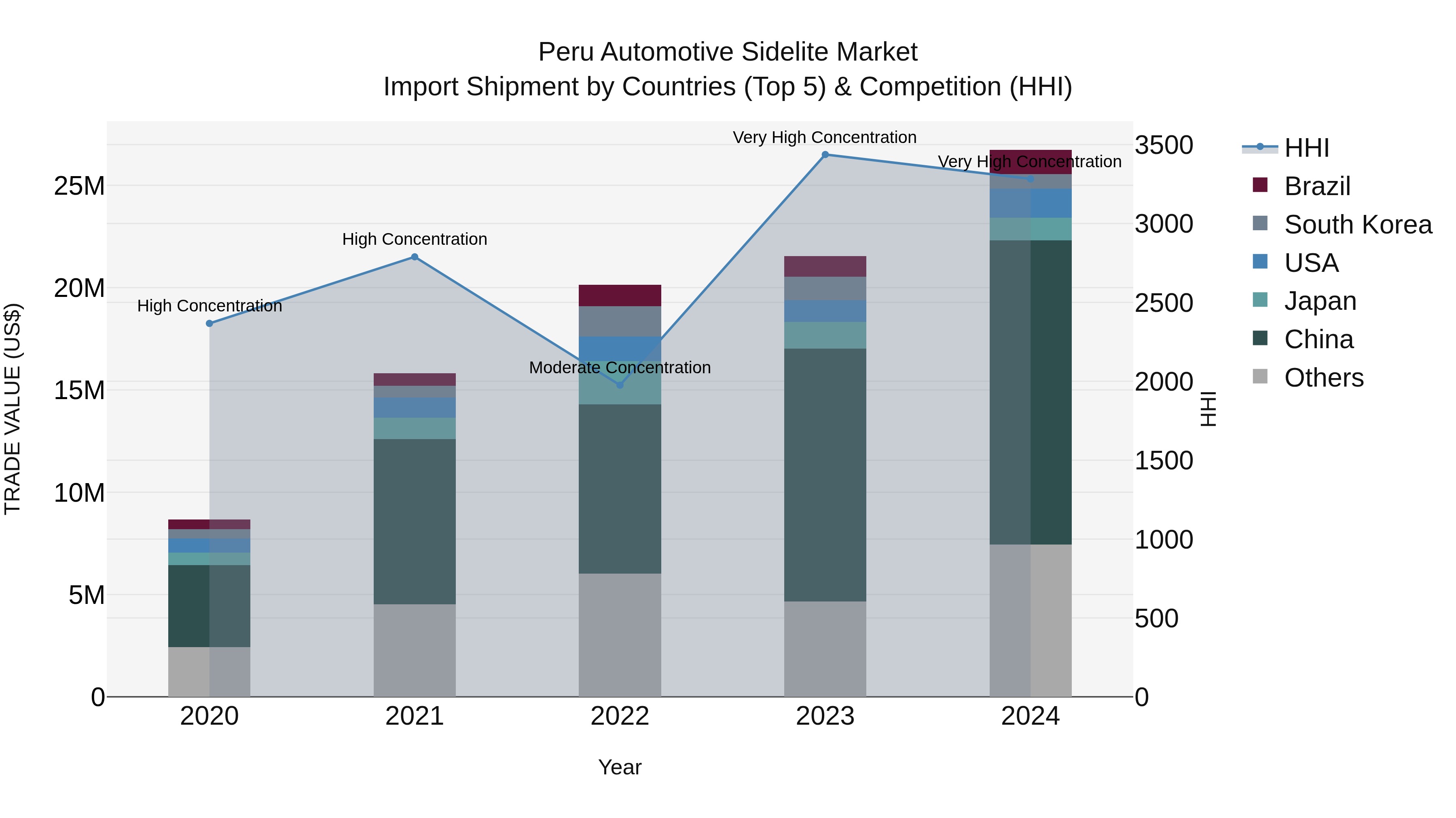 Peru Automotive Sidelite Market Top 5 Importing Countries and Market Competition (HHI) Analysis