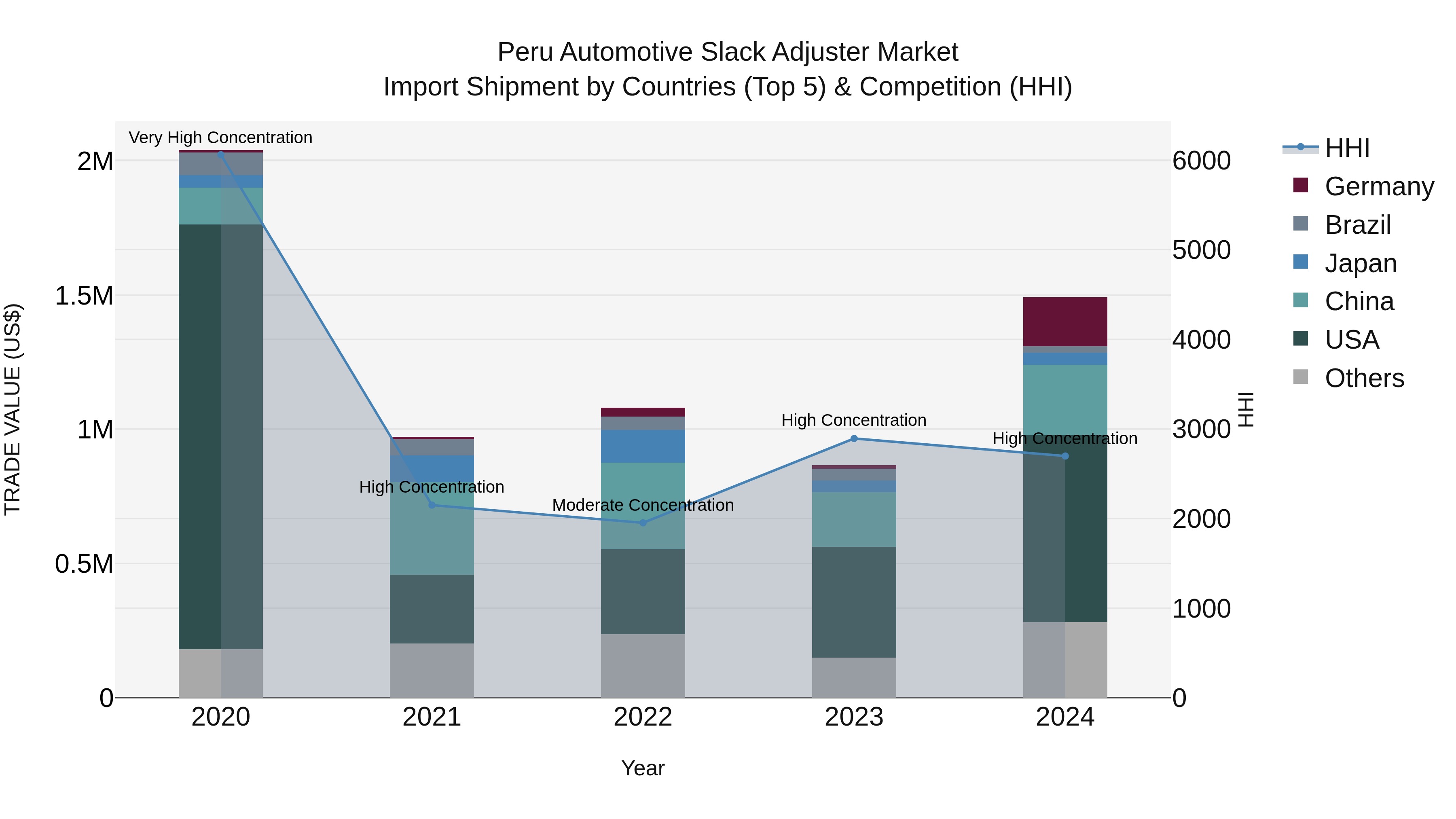 Peru Automotive Slack Adjuster Market Top 5 Importing Countries and Market Competition (HHI) Analysis