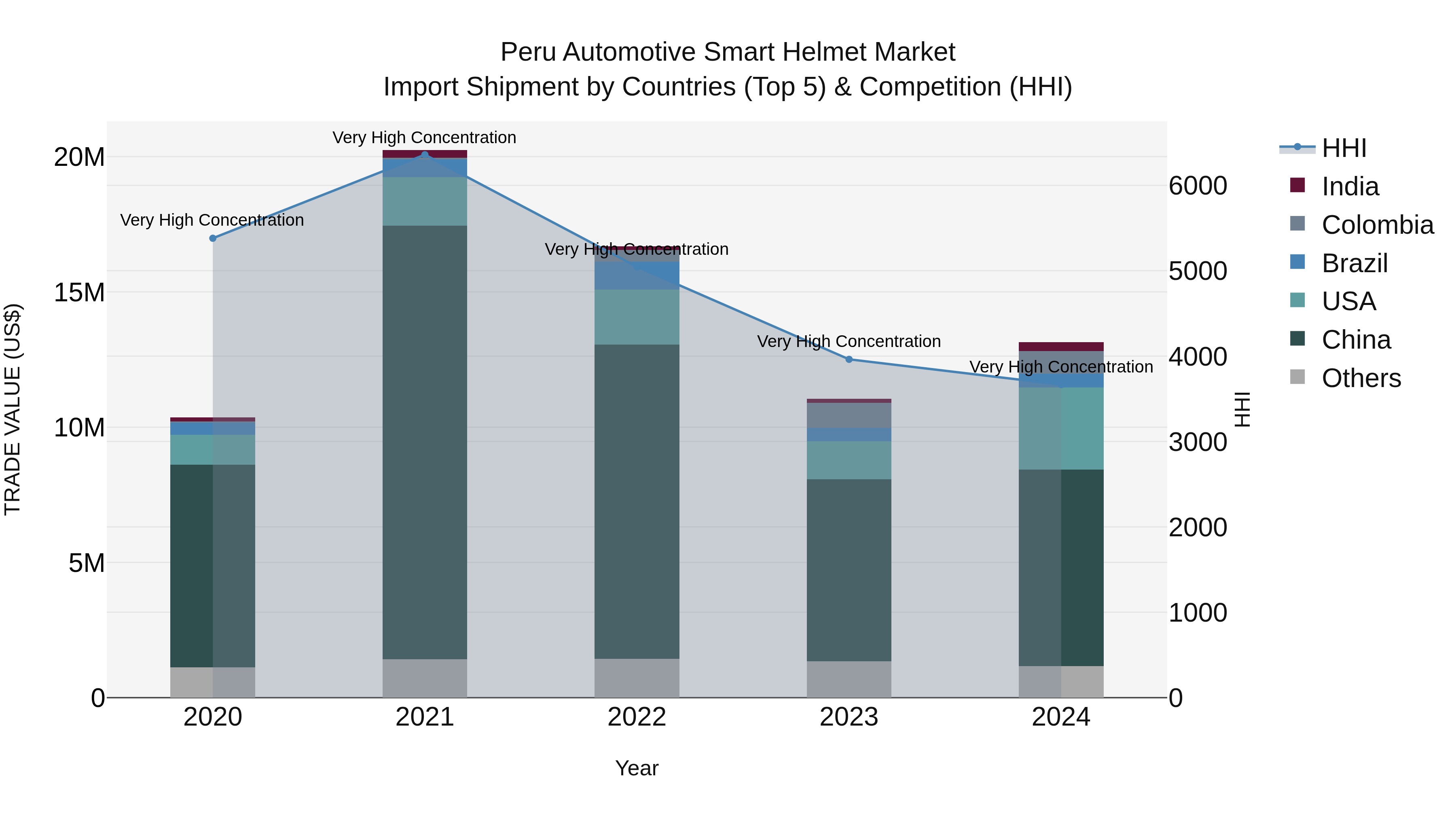 Peru Automotive Smart Helmet Market Top 5 Importing Countries and Market Competition (HHI) Analysis