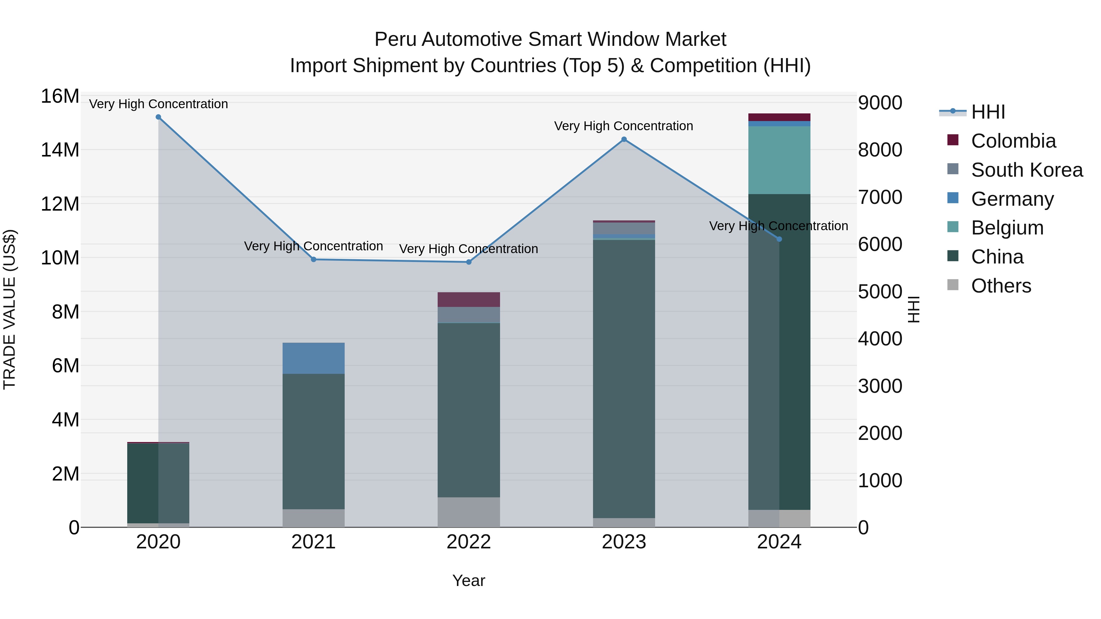 Peru Automotive Smart Window Market Top 5 Importing Countries and Market Competition (HHI) Analysis