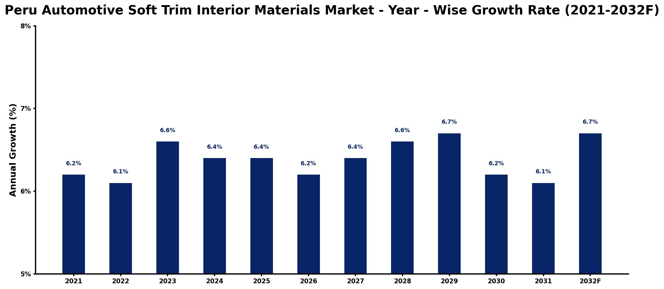 Peru Automotive Soft Trim Interior Materials Market Year-wise Growth Rate and Key Drivers