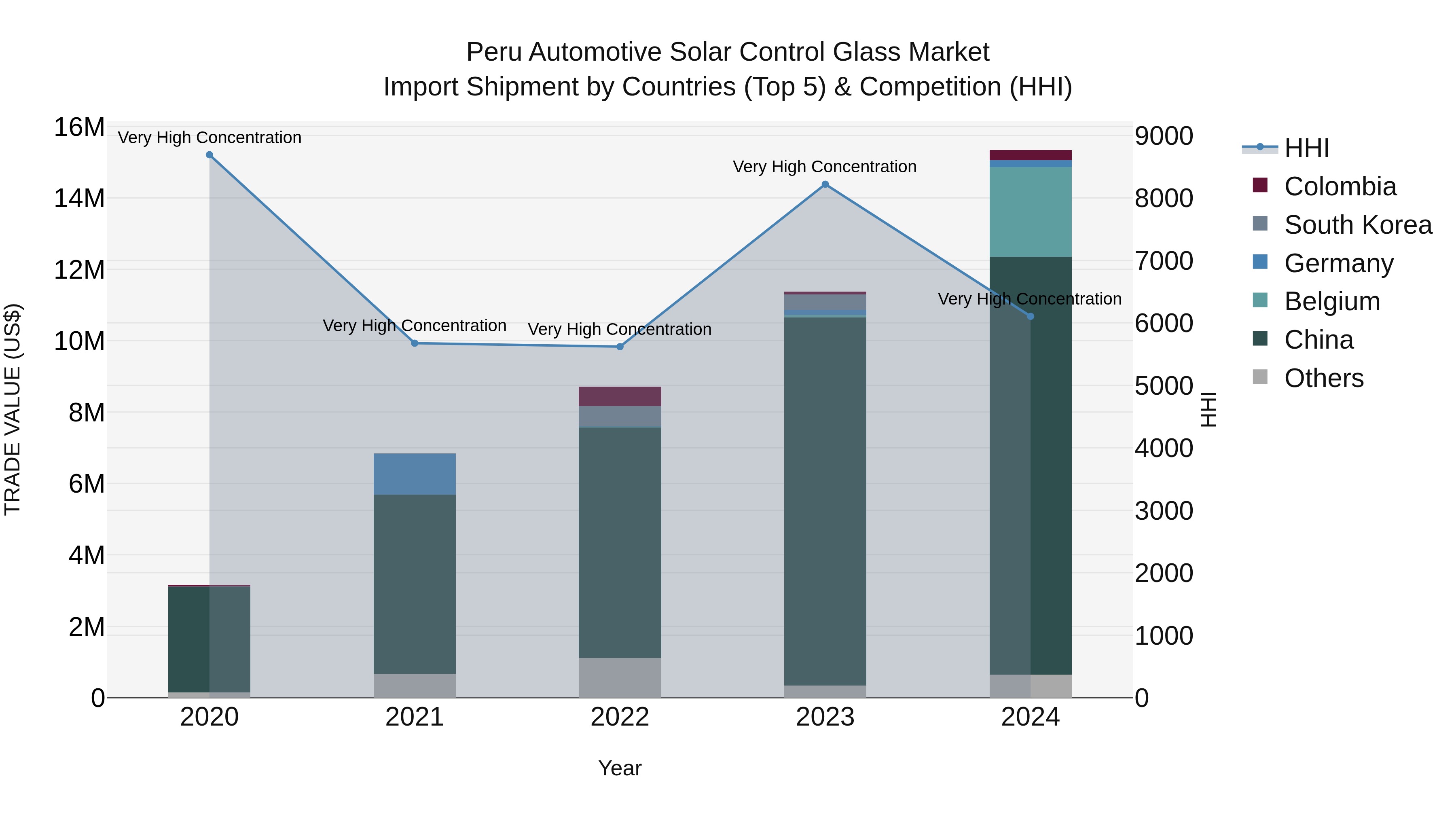 Peru Automotive Solar Control Glass Market Top 5 Importing Countries and Market Competition (HHI) Analysis