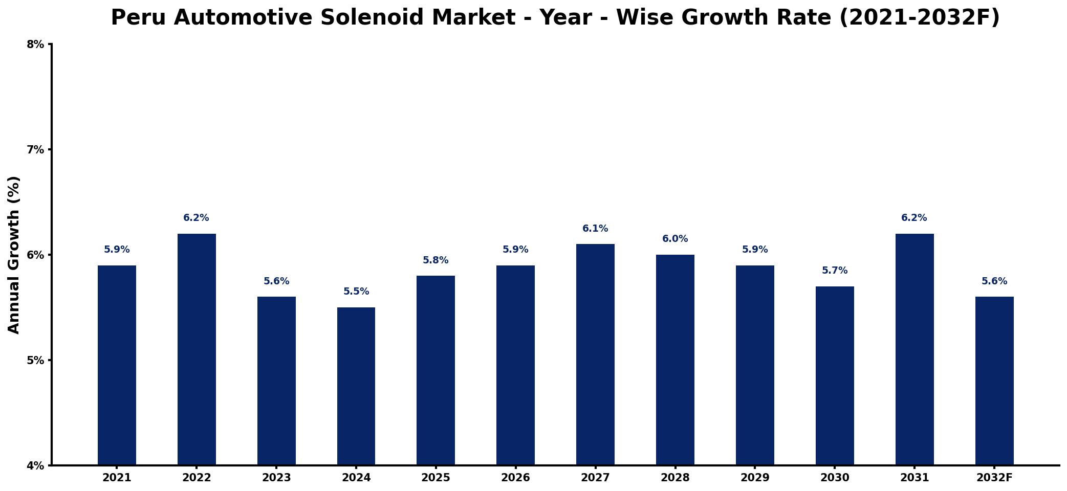 Peru Automotive Solenoid Market Year-wise Growth Rate and Key Drivers