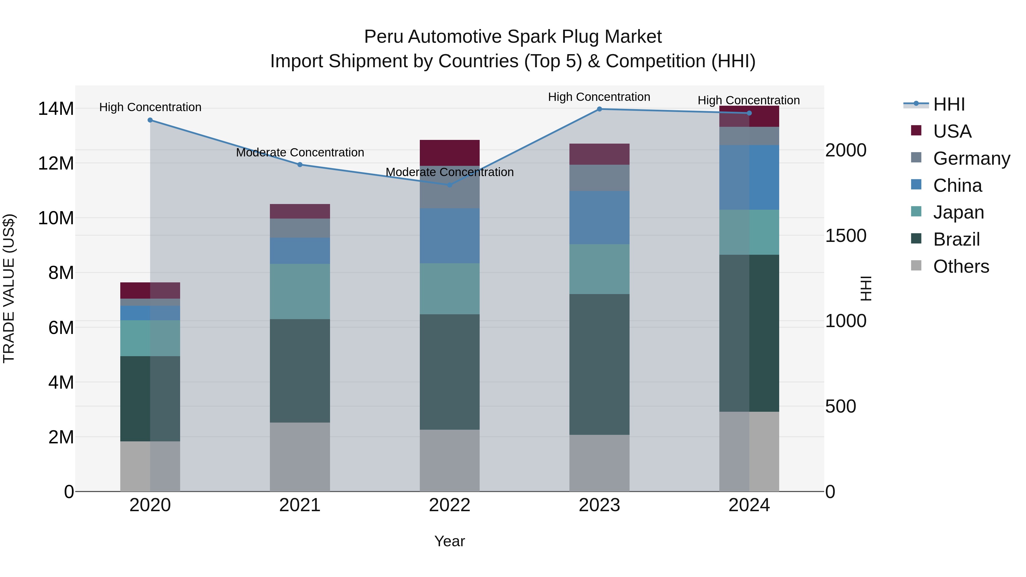 Peru Automotive Spark Plug Market Top 5 Importing Countries and Market Competition (HHI) Analysis