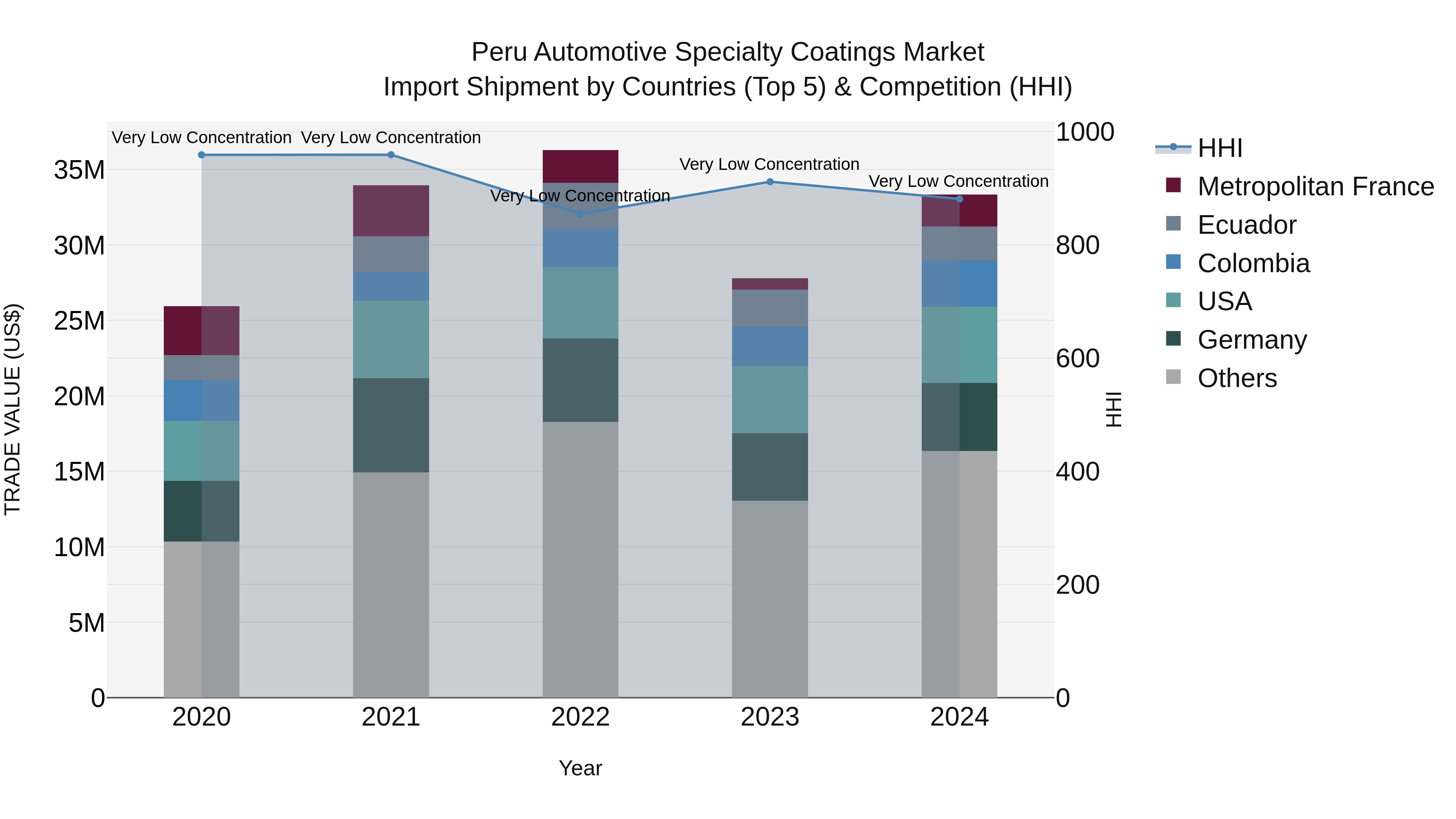 Peru Automotive Specialty Coatings Market Top 5 Importing Countries and Market Competition (HHI) Analysis