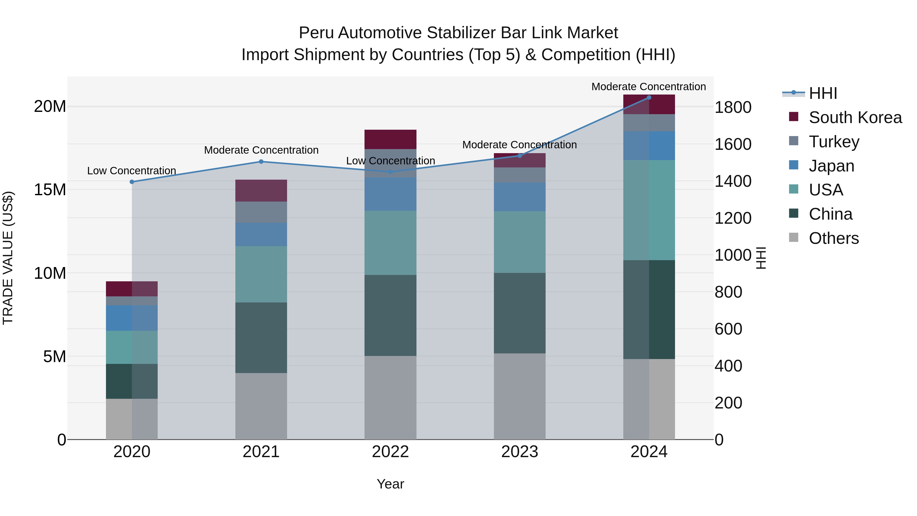 Peru Automotive Stabilizer Bar Link Market Top 5 Importing Countries and Market Competition (HHI) Analysis