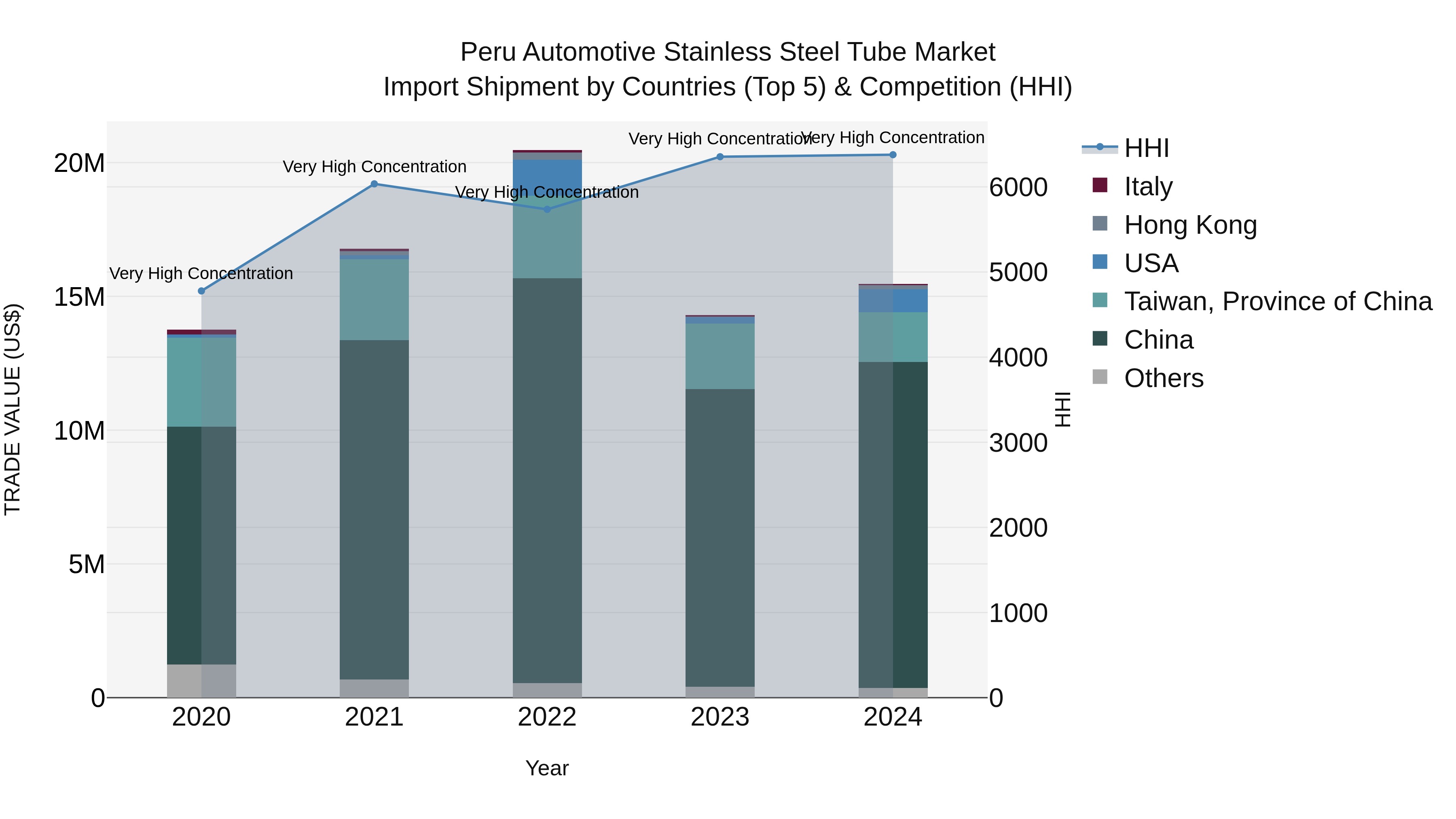 Peru Automotive Stainless Steel Tube Market Top 5 Importing Countries and Market Competition (HHI) Analysis
