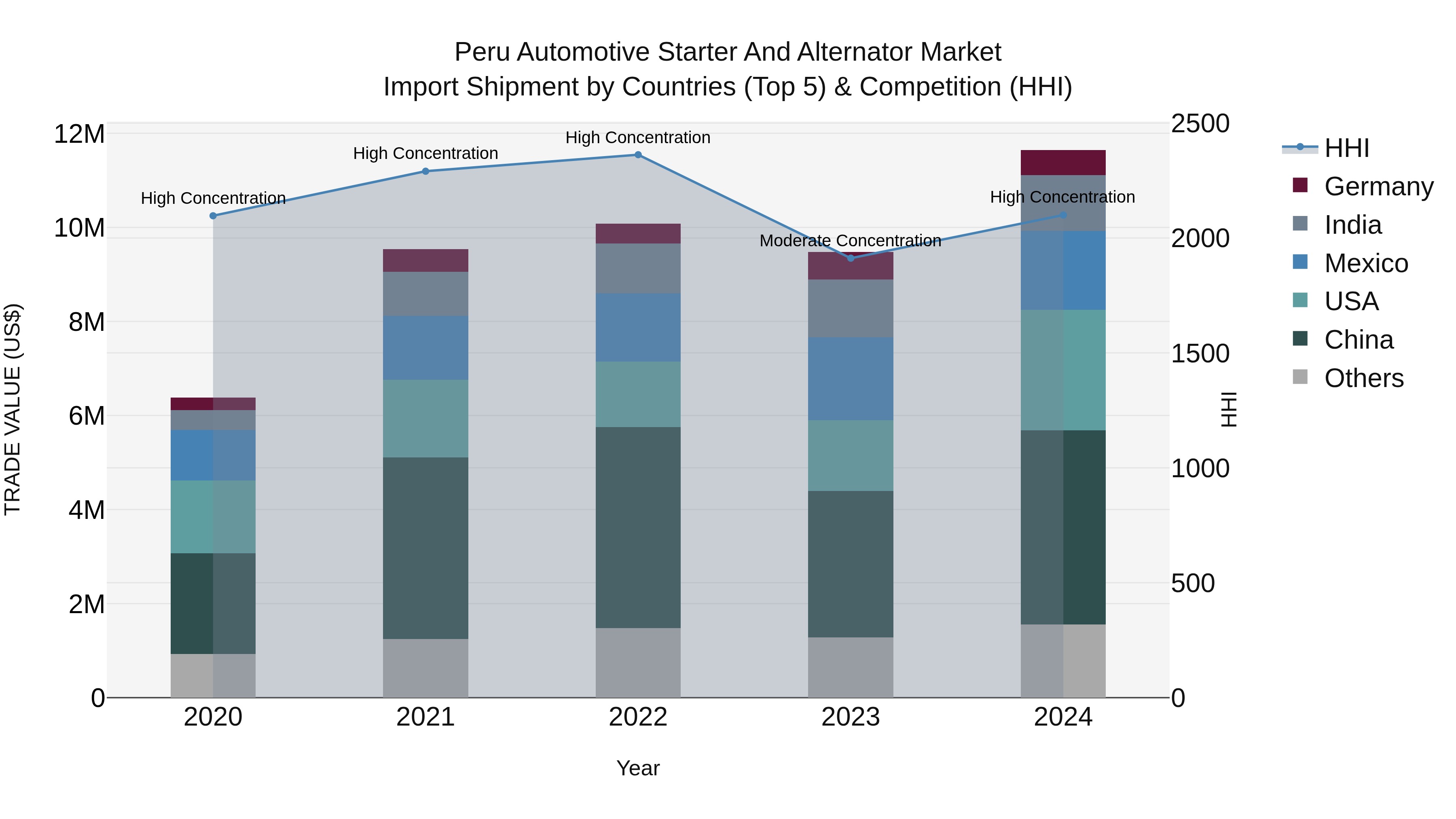 Peru Automotive Starter And Alternator Market Top 5 Importing Countries and Market Competition (HHI) Analysis